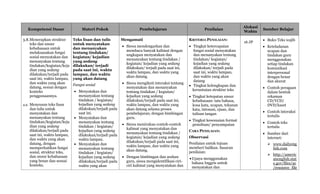 Kompetensi Dasar Materi Pokok Pembelajaran Penilaian
Alokasi
Waktu
Sumber Belajar
3.8.Menerapkan struktur
teks dan unsur
kebahasaan untuk
melaksanakan fungsi
sosial menyatakan dan
menanyakan tentang
tindakan/kegiatan/keja
dian yang sedang
dilakukan/terjadi pada
saat ini, waktu lampau,
dan waktu yang akan
datang, sesuai dengan
konteks
penggunaannya.
4.9. Menyusun teks lisan
dan tulis untuk
menyatakan dan
menanyakan tentang
tindakan/kegiatan/keja
dian yang sedang
dilakukan/terjadi pada
saat ini, waktu lampau,
dan waktu yang akan
datang, dengan
memperhatikan fungsi
sosial, struktur teks,
dan unsur kebahasaan
yang benar dan sesuai
konteks.
Teks lisan dan tulis
untuk menyatakan
dan menanyakan
tentang tindakan/
kegiatan/ kejadian
yang sedang
dilakukan/ terjadi
pada saat ini, waktu
lampau, dan waktu
yang akan datang
Fungsi sosial
 Menyatakan dan
menanyakan tentang
tindakan / kegiatan/
kejadian yang sedang
dilakukan/terjadi pada
saat ini.
 Menyatakan dan
menanyakan tentang
tindakan / kegiatan/
kejadian yang sedang
dilakukan/terjadi pada
waktu lampau.
 Menyatakan dan
menanyakan tentang
tindakan / kegiatan/
kejadian yang sedang
dilakukan/terjadi pada
waktu yang akan
Mengamati
 Siswa mendengarkan dan
membaca banyak kalimat dengan
ungkapan menyatakan dan
menanyakan tentang tindakan /
kegiatan/ kejadian yang sedang
dilakukan/ terjadi pada saat ini,
waktu lampau, dan waktu yang
akan datang.
 Siswa mengikuti interaksi tentang
menyatakan dan menanyakan
tentang tindakan / kegiatan/
kejadian yang sedang
dilakukan/terjadi pada saat ini,
waktu lampau, dan waktu yang
akan datang selama proses
pembelajaran, dengan bimbingan
guru.
 Siswa menirukan contoh-contoh
kalimat yang menyatakan dan
menanyakan tentang tindakan /
kegiatan/ kejadian yang sedang
dilakukan/terjadi pada saat ini,
waktu lampau, dan waktu yang
akan datang.
 Dengan bimbingan dan arahan
guru, siswa mengidentifikasi ciri-
ciri kalimat yang menyatakan dan
KRITERIA PENILAIAN:
 Tingkat ketercapaian
fungsi sosial menyatakan
dan menanyakan tentang
tindakan/ kegiatan/
kejadian yang sedang
dilakukan/ terjadi pada
saat ini, waktu lampau,
dan waktu yang akan
datang
 Tingkat kelengkapan dan
keruntutan struktur teks
 Tingkat ketepatan unsur
kebahasaan: tata bahasa,
kosa kata, ucapan, tekanan
kata, intonasi, ejaan, dan
tulisan tangan
 Tingkat kesesuaian format
penulisan/ penyampaian
CARA PENILAIAN:
Observasi
Penilaian untuk tujuan
memberi balikan. Sasaran
penilaian:
Upaya menggunakan
bahasa Inggris untuk
menyatakan dan
16 JP
 Buku Teks wajib
 Keteladanan
ucapan dan
tindakan guru
menggunakan
setiap tindakan
komunikasi
interpersonal
dengan benar
dan akurat
 Contoh peragaan
dalam bentuk
rekaman
CD/VCD/
DVD/kaset
 Contoh interaksi
tertulis
 Contoh teks
tertulis
 Sumber dari
internet:
 www.dailyeng
lish.com
 http://americ
anenglish.stat
e.gov/files/ae
/resource_file
 