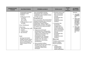 KOMPETENSI
DASAR
MATERI POKOK PEMBELAJARAN PENILAIAN
ALOKA
SI
WAKTU
SUMBER
BELAJAR
menanyakan kemauan
melakukan suatu
tindakan
 Will you go to the
meeting?
Yes, I will.
No, I won’t
 Will you listen to me?
All right.
Unsur kebahasaan
 Kosa kata,
 Tata bahasa (can, will)
 Ucapan,
 Tekanan kata,
 dan intonasi.
Topik
Berbagai hal terkait
dengan interaksi antara
guru dan siswa selama
proses pembelajaran, di
dalam maupun di luar
kelas
dan menanyakan tentang
kemampuan dan kemauan
melakukan suatu tindakan dalam
berbagai konteks
Mengeksplorasi
Siswa menyatakan dan menanyakan
tentang kemampuan dan kemauan
melakukan suatu tindakan
menggunakan Bahasa Inggris
dalam konteks simulasi, role-play,
dan kegiatan lain yang terstruktur
Mengasosiasi
 Dalam kerja kelompok
terbimbing siswa menganalisis
fungsi sosial, makna dan fungsi
ungkapan menyatakan dan
menanyakan tentang
kemampuan dan kemauan
melakukan suatu tindakan,
struktur teks, dan unsur
kebahasaan, serta format
penulisannya.
 Siswa meminta balikan
(feedback) dari guru dan teman
tentang setiap yang dia
sampaikan dalam kerja
kelompok.
 Bermain peran (role
play) menyatakan
dan menanyakan
tentang
kemampuan dan
kemauan
melakukan suatu
tindakan
 Ketepatan dan
kesesuaian
menggunakan
struktur teks dan
unsur kebahasaan
dalam menyatakan
dan menanyakan
tentang
kemampuan dan
kemauan
melakukan suatu
tindakan
Observasi:
Penilaian untuk tujuan
memberi balikan.
Sasaran penilaian:
 Upaya
menggunakan
bahasa Inggris
untuk menyatakan
internet:
 www.dail
yenglish.c
om
 http://am
ericaneng
lish.state.
gov/files/
ae/resour
ce_files
 http://lea
rnenglish.
britishcou
ncil.org/e
n/
 