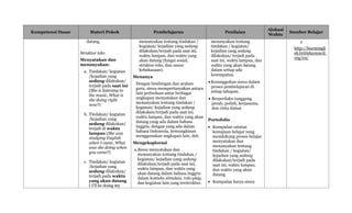 Kompetensi Dasar Materi Pokok Pembelajaran Penilaian
Alokasi
Waktu
Sumber Belajar
datang.
Struktur teks
Menyatakan dan
menanyakan:
a. Tindakan/ kegiatan
/kejadian yang
sedang dilakukan/
terjadi pada saat ini
(She is listening to
the music, What is
she doing right
now?)
b. Tindakan/ kegiatan
/kejadian yang
sedang dilakukan/
terjadi di waktu
lampau (She was
studying English
when I came, What
was she doing when
you came?)
c. Tindakan/ kegiatan
/kejadian yang
sedang dilakukan/
terjadi pada waktu
yang akan datang
( I’ll be doing my
menanyakan tentang tindakan /
kegiatan/ kejadian yang sedang
dilakukan/terjadi pada saat ini,
waktu lampau, dan waktu yang
akan datang (fungsi sosial,
struktur teks, dan unsur
kebahasaan).
Menanya
Dengan bimbingan dan arahan
guru, siswa mempertanyakan antara
lain perbedaan antar berbagai
ungkapan menyatakan dan
menanyakan tentang tindakan /
kegiatan/ kejadian yang sedang
dilakukan/terjadi pada saat ini,
waktu lampau, dan waktu yang akan
datang yang ada dalam bahasa
Inggris, dengan yang ada dalam
bahasa Indonesia, kemungkinan
menggunakan ungkapan lain, dsb.
Mengeksplorasi
a.Siswa menyatakan dan
menanyakan tentang tindakan /
kegiatan/ kejadian yang sedang
dilakukan/terjadi pada saat ini,
waktu lampau, dan waktu yang
akan datang dalam bahasa Inggris
dalam konteks simulasi, role-play,
dan kegiatan lain yang terstruktur.
menanyakan tentang
tindakan / kegiatan/
kejadian yang sedang
dilakukan/ terjadi pada
saat ini, waktu lampau, dan
waktu yang akan datang
dalam setiap ada
kesempatan.
Kesungguhan siswa dalam
proses pembelajaran di
setiap tahapan.
 Berperilaku tanggung
jawab, peduli, kerjasama,
dan cinta damai
Portofolio
 Kumpulan catatan
kemajuan belajar yang
mendukung proses belajar
menyatakan dan
menanyakan tentang
tindakan / kegiatan/
kejadian yang sedang
dilakukan/terjadi pada
saat ini, waktu lampau,
dan waktu yang akan
datang
 Kumpulan karya siswa
s
http://learnengli
sh.britishcouncil.
org/en/
 