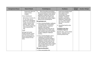 Kompetensi Dasar Materi Pokok Pembelajaran Penilaian
Alokasi
Waktu
Sumber Belajar
homework when you
come to home
tonight)
Unsur kebahasaan
Kata kerja to be (be, am,
Is , are, was, were),
progressive (styudying,
doing, etc); tata bahasa,
ucapan, tekanan kata,
intonasi, ejaan, tanda
baca, tulisan tangan dan
cetak yang jelas dan
rapi.
Topik
Berbagai hal terkait
dengan interaksi antara
guru dan siswa selama
proses pembelajaran, di
dalam maupun di luar
kelas.
b. Siswa berusaha menyatakan
dan menanyakan tentang tindakan
/ kegiatan/ kejadian yang sedang
dilakukan/terjadi pada saat ini,
waktu lampau, dan waktu yang
akan datang dalam bahasa Inggris
dalam proses pembelajaran.
Mengeksplorasi
 Siswa membandingkan ungkapan
menyatakan dan menanyakan
tentang tindakan / kegiatan/
kejadian yang sedang
dilakukan/terjadi pada saat ini,
waktu lampau, dan waktu yang
akan datang yang telah dipelajari
dengan ungkapan-ungkapan
lainnya.
 Siswa membandingkan antara
ungkapan menyatakan dan
menanyakan tentang tindakan /
kegiatan/ kejadian yang sedang
dilakukan/terjadi pada saat ini,
waktu lampau, dan waktu yang
akan datang dalam bahasa Inggris
dengan dalam bahasa ibu atau
bahasa Indonesia.
Mengomunikasikan
 Siswa menyatakan dan
yang mencerminkan hasil
atau capaian belajar
menyatakan dan
menanyakan tentang
tindakan / kegiatan/
kejadian yang sedang
dilakukan/ terjadi pada
saat ini, waktu lampau,
dan waktu yang akan
datang
 Kumpulan hasil tes dan
latihan.
Penilaian Diri dan
Penilaian Sejawat
Bentuk: diary, jurnal, format
khusus, komentar, atau
bentuk penilaian lain.
 
