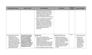 Kompetensi Dasar Materi Pokok Pembelajaran Penilaian
Alokasi
Waktu
Sumber Belajar
menanyakan tentang tindakan /
kegiatan/ kejadian yang sedang
dilakukan/terjadi pada saat ini,
waktu lampau, dan waktu yang
akan datang dengan bahasa
Inggris, di dalam dan di luar kelas.
 Siswa menuliskan permasalahan
dalam menggunakan bahasa
Inggris untuk menyatakan dan
menanyakan tentang tindakan /
kegiatan/ kejadian yang sedang
dilakukan/terjadi pada saat ini,
waktu lampau, dan waktu yang
akan datang dalam jurnal
belajarnya.
3.9.Menerapkan struktur
teks dan unsur
kebahasaan untuk
melaksanakan fungsi
sosial menyatakan dan
menanyakan tentang
tindakan/kegiatan/keja
dian yang sudah/telah
dilakukan/terjadi di
waktu lampau tanpa
penyebutan waktu
Teks lisan dan tulis
untuk menyatakan
dan menanyakan
tentang tindakan/
kegiatan /kejadian
yang sudah/telah
dilakukan/ terjadi di
waktu lampau tanpa
penyebutan waktu
terjadinya secara
Mengamati
 Siswa mendengarkan dan
membaca banyak kalimat dengan
ungkapan menyatakan dan
menanyakan tentang
tindakan/kegiatan/kejadian yang
sudah/telah dilakukan/terjadi di
waktu lampau tanpa penyebutan
waktu terjadinya secara spesifik.
 Siswa mengikuti interaksi tentang
KRITERIA PENILAIAN:
 Tingkat ketercapaian
fungsi sosial menyatakan
dan menanyakan tentang
tindakan/kegiatan/kejadia
n yang sudah/telah
dilakukan/terjadi di waktu
lampau tanpa penyebutan
waktu terjadinya secara
spesifik.
12 JP
 Buku Teks wajib
 Keteladanan
ucapan dan
tindakan guru
menggunakan
setiap tindakan
komunikasi
interpersonal
dengan benar
dan akurat
 
