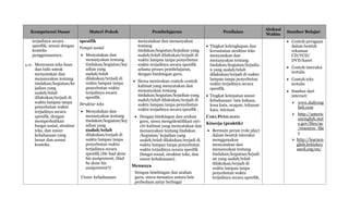 Kompetensi Dasar Materi Pokok Pembelajaran Penilaian
Alokasi
Waktu
Sumber Belajar
terjadinya secara
spesifik, sesuai dengan
konteks
penggunaannya.
4.10. Menyusun teks lisan
dan tulis untuk
menyatakan dan
menanyakan tentang
tindakan/kegiatan/ke
jadian yang
sudah/telah
dilakukan/terjadi di
waktu lampau tanpa
penyebutan waktu
terjadinya secara
spesifik, dengan
memperhatikan
fungsi sosial, struktur
teks, dan unsur
kebahasaan yang
benar dan sesuai
konteks.
spesifik
Fungsi sosial
 Menyatakan dan
menanyakan tentang
tindakan/kegiatan/kej
adian yang
sudah/telah
dilakukan/terjadi di
waktu lampau tanpa
penyebutan waktu
terjadinya secara
spesifik.
Struktur teks
 Menyatakan dan
menanyakan tentang
tindakan/kegiatan/kej
adian yang
sudah/telah
dilakukan/terjadi di
waktu lampau tanpa
penyebutan waktu
terjadinya secara
spesifik (He had done
his assignment, Had
he done his
assignment?)
Unsur kebahasaan
menyatakan dan menanyakan
tentang
tindakan/kegiatan/kejadian yang
sudah/telah dilakukan/terjadi di
waktu lampau tanpa penyebutan
waktu terjadinya secara spesifik
selama proses pembelajaran,
dengan bimbingan guru.
 Siswa menirukan contoh-contoh
kalimat yang menyatakan dan
menanyakan tentang
tindakan/kegiatan/kejadian yang
sudah/telah dilakukan/terjadi di
waktu lampau tanpa penyebutan
waktu terjadinya secara spesifik .
 Dengan bimbingan dan arahan
guru, siswa mengidentifikasi ciri-
ciri kalimat yang menyatakan dan
menanyakan tentang tindakan
/kegiatan/ kejadian yang
sudah/telah dilakukan/terjadi di
waktu lampau tanpa penyebutan
waktu terjadinya secara spesifik
(fungsi sosial, struktur teks, dan
unsur kebahasaan).
Menanya
Dengan bimbingan dan arahan
guru, siswa menanya antara lain
perbedaan antar berbagai
 Tingkat kelengkapan dan
keruntutan struktur teks
menyatakan dan
menanyakan tentang
tindakan/kegiatan/kejadia
n yang sudah/telah
dilakukan/terjadi di waktu
lampau tanpa penyebutan
waktu terjadinya secara
spesifik.
 Tingkat ketepatan unsur
kebahasaan: tata bahasa,
kosa kata, ucapan, tekanan
kata, intonasi
CARA PENILAIAN:
Kinerja (praktik)
 Bermain peran (role play)
dalam bentuk interaksi
menggunakan
menyatakan dan
menanyakan tentang
tindakan/kegiatan/kejadi
an yang sudah/telah
dilakukan/terjadi di
waktu lampau tanpa
penyebutan waktu
terjadinya secara spesifik.
 Contoh peragaan
dalam bentuk
rekaman
CD/VCD/
DVD/kaset
 Contoh interaksi
tertulis
 Contoh teks
tertulis
 Sumber dari
internet:
 www.dailyeng
lish.com
 http://americ
anenglish.stat
e.gov/files/ae
/resource_file
s
 http://learnen
glish.britishco
uncil.org/en/
 