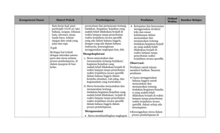 Kompetensi Dasar Materi Pokok Pembelajaran Penilaian
Alokasi
Waktu
Sumber Belajar
Kata kerja had, past
participle (Verb 3); tata
bahasa, ucapan, tekanan
kata, intonasi, ejaan,
tanda baca, tulisan
tangan dan cetak yang
jelas dan rapi.
Topik
Berbagai hal terkait
dengan interaksi antara
guru dan siswa selama
proses pembelajaran, di
dalam maupun di luar
kelas.
pernyataan dan pertanyaan tentang
tindakan /kegiatan/ kejadian yang
sudah/telah dilakukan/terjadi di
waktu lampau tanpa penyebutan
waktu terjadinya secara spesifik
yang ada dalam bahasa Inggris,
dengan yang ada dalam bahasa
Indonesia, kemungkinan
menggunakan ungkapan lain, dsb.
Mengeksplorasi
c. Siswa menyatakan dan
menanyakan tentang tindakan/
kegiatan/kejadian yang
sudah/telah dilakukan/terjadi di
waktu lampau tanpa penyebutan
waktu terjadinya secara spesifik
dalam bahasa Inggris dalam
konteks simulasi, role-play, dan
kegiatanlain yang terstruktur.
d. Siswa berusaha menyatakan dan
menanyakan tentang
tindakan/kegiatan/kejadian yang
sudah/telah dilakukan/ terjadi di
waktu lampau tanpa penyebutan
waktu terjadinya secara spesifik
dalam bahasa Inggris dalam
proses pembelajaran.
Mengasosiasi
 Siswa membandingkan ungkapan
 Ketepatan dan kesesuaian
menggunakan struktur
teks dan unsur
kebahasaan dalam
menyatakan dan
menanyakan tentang
tindakan/kegiatan/kejadi
an yang sudah/telah
dilakukan/terjadi di
waktu lampau tanpa
penyebutan waktu
terjadinya secara spesifik.
Observasi:
Penilaian untuk tujuan
memberi balikan. Sasaran
penilaian:
 Upaya menggunakan
bahasa Inggris untuk
menyatakan dan
menanyakan tentang
tindakan/kegiatan/kejadia
n yang sudah/telah
dilakukan/terjadi di waktu
lampau tanpa penyebutan
waktu terjadinya secara
spesifik. dalam setiap ada
kesempatan.
Kesungguhan siswa dalam
proses pembelajaran di
 