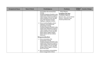 Kompetensi Dasar Materi Pokok Pembelajaran Penilaian
Alokasi
Waktu
Sumber Belajar
menyatakan dan menanyakan
tentang
tindakan/kegiatan/kejadian yang
sudah/telah dilakukan/terjadi di
waktu lampau tanpa penyebutan
waktu terjadinya secara spesifik
yang telah dipelajari dengan
ungkapan-ungkapan lainnya.
 Siswa membandingkan antara
ungkapan menyatakan dan
menanyakan tentang
tindakan/kegiatan/kejadian yang
sudah/telah dilakukan/terjadi di
waktu lampau tanpa penyebutan
waktu terjadinya secara spesifik
dalam bahasa Inggris dengan
dalam bahasa ibu atau bahasa
Indonesia.
Mengomunikasikan
 Siswa menyatakan dan
menanyakan tentang
tindakan/kegiatan/kejadian yang
sudah/telah dilakukan/terjadi di
waktu lampau tanpa penyebutan
waktu terjadinya secara spesifik
dengan bahasa Inggris, di dalam
dan di luar kelas.
 Siswa menuliskan permasalahan
dalam menggunakan bahasa
setiap tahapan.
Penilaian Diri dan
Penilaian Sejawat
Bentuk: diary, jurnal, format
khusus, komentar, atau
bentuk penilaian lain.
 