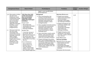 Kompetensi Dasar Materi Pokok Pembelajaran Penilaian
Alokasi
Waktu
Sumber Belajar
Inggris secara spesifik dalam
jurnal belajarnya.
3.10. Menerapkan struktur
teks dan unsur
kebahasaan untuk
melaksanakan fungsi
sosial menyatakan
dan menanyakan
hubungan sebab
akibat dan hubungan
kebalikan, sesuai
dengan konteks
penggunaannya.
4.11. Menyusun teks lisan
dan tulis untuk
menyatakan dan
menanyakan tentang
hubungan sebab dan
akibat, dengan
memperhatikan
fungsi sosial, struktur
teks, dan unsur
kebahasaan yang
benar dan sesuai
konteks.
Teks lisan dan tulis
untuk menyatakan
dan menanyakan
hubungan sebab
akibat dan hubungan
kebalikan
Fungsi sosial
Menyatakan dan
menanyakan hubungan
sebab akibat dan
hubungan kebalikan.
Struktur teks
I come late. because I
got up late. Since he
didn’t do the homework,
the teacher gave him
other assignment. She is
so kind that every body
likes her.
Unsur kebahasaan
Kata penghubung
because, since; so ...
that, tata bahasa,
ucapan, tekanan kata,
intonasi, ejaan, tanda
baca, tulisan tangan dan
Mengamati
 Siswa mendengarkan dan
membaca banyak kalimat
menyatakan dan menanyakan
hubungan sebab akibat dan
hubungan kebalikan, dalam
berbagai konteks.
 Siswa mengikuti interaksi tentang
menyatakan dan menanyakan
hubungan sebab akibat dan
hubungan kebalikan. selama
proses pembelajaran, dengan
bimbingan guru.
 Siswa menirukan contoh-contoh
kalimat yang menyatakan dan
menanyakan hubungan sebab
akibat dan hubungan kebalikan..
 Dengan bimbingan dan arahan
guru, siswa mengidentifikasi ciri-
ciri kalimat yang menyatakan dan
menanyakan hubungan sebab
akibat dan hubungan kebalikan.
(fungsi sosial, struktur teks, dan
unsur kebahasaan).
Menanya
KRITERIA PENILAIAN:
 Tingkat ketercapaian
fungsi sosial menyatakan
dan menanyakan
hubungan sebab akibat
dan hubungan kebalikan.
 Tingkat kelengkapan dan
keruntutan struktur teks
menyatakan dan
menanyakan hubungan
sebab akibat dan
hubungan kebalikan.
 Tingkat ketepatan unsur
kebahasaan: tata bahasa,
kosa kata, ucapan, tekanan
kata, intonasi
CARA PENILAIAN:
Kinerja (praktik)
Bermain peran (role play)
dalam bentuk interaksi
menyatakan dan
menanyakan hubungan
sebab akibat dan hubungan
kebalikan
Ketepatan dan kesesuaian
8 JP
 
