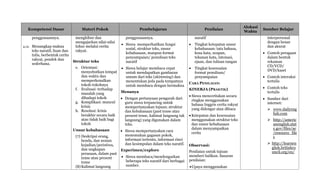 Kompetensi Dasar Materi Pokok Pembelajaran Penilaian
Alokasi
Waktu
Sumber Belajar
penggunaannya.
4.12. Menangkap makna
teks naratif, lisan dan
tulis, berbentuk cerita
rakyat, pendek dan
sederhana.
menghibur dan
mengajarkan nilai-nilai
luhur melalui cerita
rakyat.
Struktur teks
e. Orientasi:
menyebutkan tempat
dan waktu dan
memperkenalkan
tokoh-tokohnya
f. Evaluasi: terhadap
masalah yang
dihadapi tokoh
g. Komplikasi: muncul
krisis
h. Resolusi: krisis
berakhir secara baik
atau tidak baik bagi
tokoh
Unsur kebahasaan
(7) Deskripsi orang,
benda, dan uraian
kejadian/peristiwa,
dan ungkapan
perasaan, dalam past
tense atau present
tense
(8)Kalimat langsung
penggunaannya.
 Siswa memperhatikan fungsi
sosial, struktur teks, unsur
kebahasaan, maupun format
penyampaian/ penulisan teks
naratif
 Siswa belajar membaca cepat
untuk mendapatkan gambaran
umum dari teks (skimming) dan
menentukan jeda pada tempatnya
untuk membaca dengan bermakna
Menanya
 Dengan pertanyaan pengarah dari
guru siswa terpancing untuk
mempertanyakan tujuan; struktur
dan kebahasaan (past tense atau
present tense, kalimat langsung tak
langsung) yang digunakan dalam
teks.
 Siswa mempertanyakan cara
menemukan gagasan pokok,
informasi tertentu, informasi rinci
dan kesimpulan dalam teks naratif.
Experimen/explore
 Siswa membaca/mendengarkan
beberapa teks naratif dari berbagai
sumber.
naratif
 Tingkat ketepatan unsur
kebahasaan: tata bahasa,
kosa kata, ucapan,
tekanan kata, intonasi,
ejaan, dan tulisan tangan
 Tingkat kesesuaian
format penulisan/
penyampaian
CARA PENILAIAN:
KINERJA (PRAKTIK)
 Siswa menceritakan secara
ringkas menggunakan
bahasa Inggris cerita rakyat
yang didengar atau dibaca
 Ketepatan dan kesesuaian
menggunakan struktur teks
dan unsur kebahasaan
dalam menyampaikan
cerita
Observasi:
Penilaian untuk tujuan
memberi balikan. Sasaran
penilaian:
Upaya menggunakan
interpersonal
dengan benar
dan akurat
 Contoh peragaan
dalam bentuk
rekaman
CD/VCD/
DVD/kaset
 Contoh interaksi
tertulis
 Contoh teks
tertulis
 Sumber dari
internet:
 www.dailyeng
lish.com
 http://americ
anenglish.stat
e.gov/files/ae
/resource_file
s
 http://learnen
glish.britishco
uncil.org/en/
 