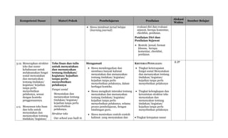 Kompetensi Dasar Materi Pokok Pembelajaran Penilaian
Alokasi
Waktu
Sumber Belajar
 Siswa membuat jurnal belajar
(learning journal)
evaluasi diri dan evaluasi
sejawat, berupa komentar,
checklist, penilaian.
Penilaian Diri dan
Penilaian Sejawat
 Bentuk: jurnal, format
khusus, berupa
komentar, checklist,
penilaian
3.12. Menerapkan struktur
teks dan unsur
kebahasaan untuk
melaksanakan fungsi
sosial menyatakan
dan menanyakan
tentang tindakan/
kegiatan/ kejadian
tanpa perlu
menyebutkan
pelakunya, sesuai
dengan konteks
penggunaannya.
4.13. Menyusun teks lisan
dan tulis untuk
menyatakan dan
menanyakan tentang
tindakan/ kegiatan/
Teks lisan dan tulis
untuk menyatakan
dan menanyakan
tentang tindakan/
kegiatan/ kejadian
tanpa perlu
menyebutkan
pelakunya
Fungsi sosial
Menyatakan dan
menanyakan tentang
tindakan/ kegiatan/
kejadian tanpa perlu
menyebutkan
pelakunya.
Struktur teks
Our school was built in
Mengamati
 Siswa mendengarkan dan
membaca banyak kalimat
menyatakan dan menanyakan
tentang tindakan/ kegiatan/
kejadian tanpa perlu
menyebutkan pelakunya, dalam
berbagai konteks.
 Siswa mengikuti interaksi tentang
menyatakan dan menanyakan
tentang tindakan/ kegiatan/
kejadian tanpa perlu
menyebutkan pelakunya. selama
proses pembelajaran, dengan
bimbingan guru.
 Siswa menirukan contoh-contoh
kalimat yang menyatakan dan
KRITERIA PENILAIAN:
 Tingkat ketercapaian
fungsi sosial Menyatakan
dan menanyakan tentang
tindakan/ kegiatan/
kejadian tanpa perlu
menyebutkan pelakunya
 Tingkat kelengkapan dan
keruntutan struktur teks
menyatakan dan
menanyakan tentang
tindakan/ kegiatan/
kejadian tanpa perlu
menyebutkan pelakunya
 Tingkat ketepatan unsur
8 JP
 