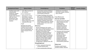 Kompetensi Dasar Materi Pokok Pembelajaran Penilaian
Alokasi
Waktu
Sumber Belajar
kejadian tanpa perlu
menyebutkan
pelakunya, dengan
memperhatikan
fungsi sosial, struktur
teks, dan unsur
kebahasaan yang
benar dan sesuai
konteks.
1970. Rice is grown in
our country..
Unsur kebahasaan
Kata kerja be verb 3;
tata bahasa, ucapan,
tekanan kata, intonasi,
ejaan, tanda baca,
tulisan tangan dan cetak
yang jelas dan rapi.
Topik
Berbagai hal terkait
dengan interaksi antara
guru dan siswa selama
proses pembelajaran, di
dalam maupun di luar
kelas.
menanyakan tentang tindakan/
kegiatan/ kejadian tanpa perlu
menyebutkan pelakunya.
 Dengan bimbingan dan arahan
guru, siswa mengidentifikasi ciri-
ciri kalimat yang menyatakan dan
menanyakan tentang tindakan/
kegiatan/ kejadian tanpa perlu
menyebutkan pelakunya. (fungsi
sosial, struktur teks, dan unsur
kebahasaan).
Menanya
Dengan bimbingan dan arahan
guru, siswa mempertanyakan antara
lain perbedaan antar berbagai
ungkapan menyatakan dan
menanyakan tentang tindakan/
kegiatan/ kejadian tanpa perlu
menyebutkan pelakunya yang ada
dalam bahasa Inggris, perbedaan
ungkapan dalam bahasa Inggris
dengan yang ada dalam bahasa
Indonesia, kemungkinan
menggunakan ungkapan lain, dsb.
Mengeksplorasi
 Siswa menyusun kata-kata
menjadi kalimat pasif
 Siswa membacakan beberapa
kebahasaan: tata bahasa,
kosa kata, ucapan, tekanan
kata, intonasi
CARA PENILAIAN:
Kinerja (praktik)
 Bermain peran (role play)
dalam bentuk interaksi
menggunakan
menyatakan dan
menanyakan tentang
tindakan/ kegiatan/
kejadian tanpa perlu
menyebutkan pelakunya.
 Ketepatan dan kesesuaian
menggunakan struktur
teks dan unsur
kebahasaan dalam
menyatakan dan
menanyakan tentang
tindakan/ kegiatan/
kejadian tanpa perlu
menyebutkan pelakunya.
Observasi:
Penilaian untuk tujuan
memberi balikan. Sasaran
 
