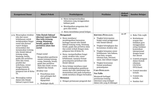 Kompetensi Dasar Materi Pokok Pembelajaran Penilaian
Alokasi
Waktu
Sumber Belajar
 Siswa mempresentasikan
tulisannya yang menggunakan
kalimat pasif.
 Mendapatkan penguatan dari
guru dan teman
 Siswa menuliskan jurnal belajar.
3.13. Menerapkan struktur
teks dan unsur
kebahasaan untuk
melaksanakan fungsi
sosial teks factual
report dengan
menyatakan dan
menanyakan tentang
teks ilmiah faktual
tentang orang,
binatang, benda,
gejala dan peristiwa
alam dan sosial,
pendek dan
sederhana, sesuai
dengan konteks
pembelajaran di
pelajaran lain di Kelas
IX.
4.14. Menangkap makna
dalam teks ilmiah
faktual (report) lisan
Teks ilmiah faktual
(factual report) lisan
dan tulis tentang
orang, binatang,
benda, gejala dan
peristiwa alam dan
social
Fungsi sosial
Menguraikan gambaran
umum tentang tentang
orang, binatang, benda,
gejala dan peristiwa
alam dan sosial, secara
objektif dan ilmiah.
Struktur text
d. Penyebutan jenis
atau golongan dari
obyek yang
dipaparkan
e. Deskripsi obyek
Mengamati
 Siswa membaca/
mendengarkan/menonton
berbagai macam teks ilmiah
faktual tentang orang, binatang,
benda, gejala dan peristiwa alam
dan sosial, terkait dengan mata
pelajaran lain di Kelas IX.
 Siswa memperhatikan fungsi
sosial, struktur teks, unsur
kebahasaan, maupun format
penyampaian/penulisan teks
ilmiah faktual
 Siswa belajar membaca cepat
untuk mendapatkan gambaran
umum dari teks (skimming) dan
menentukan jeda pada tempatnya
untuk membaca dengan bermakna
Menanya
 Dengan pertanyaan pengarah dari
KRITERIA PENILAIAN:
 Tingkat ketercapaian
fungsi sosial penggunaan
teks ilmiah faktual
 Tingkat kelengkapan dan
keruntutan struktur teks
 Tingkat ketepatan unsur
kebahasaan: tata bahasa,
kosa kata, ucapan,
tekanan kata, intonasi,
ejaan, dan tulisan tangan
 Tingkat kesesuaian
format penulisan/
penyampaian
CARA PENILAIAN:
Tes Tulis
Menjawab berbagai
pertanyaan tentang
informasi yang terdapat
dalam teks yang di didengar
20 JP
 Buku Teks wajib
 Keteladanan
ucapan dan
tindakan guru
menggunakan
setiap tindakan
komunikasi
interpersonal
dengan benar
dan akurat
 Contoh peragaan
dalam bentuk
rekaman
CD/VCD/
DVD/kaset
 Contoh interaksi
tertulis
 Contoh teks
tertulis
 Sumber dari
 