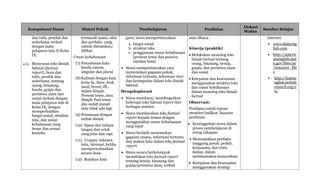 Kompetensi Dasar Materi Pokok Pembelajaran Penilaian
Alokasi
Waktu
Sumber Belajar
dan tulis, pendek dan
sederhana, terkait
dengan mata
pelajaran lain di Kelas
IX.
4.15. Menyusun teks ilmiah
faktual (factual
report), lisan dan
tulis, pendek dan
sederhana, tentang
orang, binatang,
benda, gejala dan
peristiwa alam dan
sosial, terkait dengan
mata pelajaran lain di
Kelas IX, dengan
memperhatikan
fungsi sosial, struktur
teks, dan unsur
kebahasaan yang
benar dan sesuai
konteks.
termasuk nama, sifat
dan perilaku yang
umum ditemukan/
dilihat.
Unsur kebahasaan
(7) Penyebutan kata
benda umum,
singular dan plural
(8)Kalimat dengan kata
kerja be, have, look,
need, breed, dll.,
dalam Simple
Present tense, atau
Simple Past tense
jika sudah punah
atau tidak ada lagi.
(9) Penamaan dengan
istilah ilmiah.
(10) Ejaan dan tulisan
tangan dan cetak
yang jelas dan rapi
(11) Ucapan, tekanan
kata, intonasi, ketika
mempresentasikan
secara lisan.
(12) Rujukan kata
guru, siswa mempertanyakan:
a. fungsi sosial
b. struktur teks
c. penggunaan unsur kebahasaan
(present tense dan passive,
rujukan kata)
 Siswa mempertanyakan cara
menemukan gagasan pokok,
informasi tertentu, informasi rinci
dan kesimpulan dalam teks ilmiah
faktual.
Mengeksplorasi
 Siswa membaca/ mendengarkan
beberapa teks faktual report dari
berbagai sumber.
 Siswa membacakan teks factual
report kepada teman dengan
menggunakan unsur kebahasaan
yang tepat
 Siswa berlatih menemukan
gagasan utama, informasi tertentu
dan makna kata dalam teks factual
report.
 Siswa secara berkelompok
menuliskan teks factual report
tentang benda, binatang dan
gejala/peristiwa alam, terkait
atau dibaca.
Kinerja (praktik)
 Melakukan monolog teks
ilmiah factual tentang
orang, binatang, benda,
gejala, dan peristiwa alam
dan sosial
 Ketepatan dan kesesuaian
menggunakan struktur teks
dan unsur kebahasaan
dalam monolog teks ilmiah
factual
Observasi:
Penilaian untuk tujuan
memberi balikan. Sasaran
penilaian:
 Kesungguhan siswa dalam
proses pembelajaran di
setiap tahapan.
 Menunjukkan perilaku
tanggung jawab, peduli,
kerjasama, dan cinta
damai, dalam
melaksanakan komunikasi
 Ketepatan dan kesesuaian
menggunakan strategi
internet:
 www.dailyeng
lish.com
 http://americ
anenglish.stat
e.gov/files/ae
/resource_file
s
 http://learne
nglish.british
council.org/e
n/
 