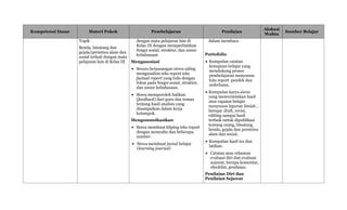 Kompetensi Dasar Materi Pokok Pembelajaran Penilaian
Alokasi
Waktu
Sumber Belajar
Topik
Benda, binatang dan
gejala/peristiwa alam dan
sosial terkait dengan mata
pelajaran lain di Kelas IX
dengan mata pelajaran lain di
Kelas IX dengan memperhatikan
fungsi sosial, struktur, dan unsur
kebahasaan
Mengasosiasi
 Secara berpasangan siswa saling
menganalisis teks report teks
factual report yang tulis dengan
fokus pada fungsi sosial, struktur,
dan unsur kebahasaan.
 Siswa memperoleh balikan
(feedback) dari guru dan teman
tentang hasil analisis yang
disampaikan dalam kerja
kelompok.
Mengomunikasikan
 Siswa membuat kliping teks report
dengan menyalin dan beberapa
sumber.
 Siswa membuat jurnal belajar
(learning journal)
dalam membaca
Portofolio
 Kumpulan catatan
kemajuan belajar yang
mendukung proses
pembelajaran menyusun
teks report pendek dan
sederhana,
 Kumpulan karya siswa
yang mencerminkan hasil
atau capaian belajar
menyusun laporan ilmiah ,
berupa: draft, revisi,
editing sampai hasil
terbaik untuk dipublikasi
tentang orang, binatang,
benda, gejala dan peristiwa
alam dan sosial,
 Kumpulan hasil tes dan
latihan.
 Catatan atau rekaman
evaluasi diri dan evaluasi
sejawat, berupa komentar,
checklist, penilaian.
Penilaian Diri dan
Penilaian Sejawat
 