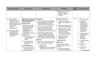Kompetensi Dasar Materi Pokok Pembelajaran Penilaian
Alokasi
Waktu
Sumber Belajar
 Bentuk: jurnal, format
khusus, berupa
komentar, checklist,
penilaian
3.14. Menyebutkan
struktur teks, unsur
kebahasaan, dan
fungsi sosial dari teks
iklan produk dan jasa,
sesuai dengan
konteks
penggunaannya.
4.16. Menangkap makna
dalam teks iklan
produk dan jasa,
sangat pendek dan
sederhana.
Teks khusus, lisan dan
tulis, berbentuk iklan
produk dan jasa
Fungsi sosial
Membaca dan menulis
dengan cermat untuk
menjalin hubungan
antar pribadi,
melakukan tindakan
dengan tepat,
menghindari kekeliruan
Struktur text
a. Ungkapan baku dari
sumber-sumber
otentik.
b. Iklan produk dan
jasa, pendek dan
sederhana
Unsur kebahasaan
(1) Ungkapan dan tata
bahasa yang lazim
(2) Simple Present
Mengamati
 Siswa membaca/mendengarkan/
menonton berbagai macam teks
iklan produk dan jasa, sesuai
dengan konteks penggunaannya.
 Siswa memperhatikan fungsi
sosial, struktur teks, unsur
kebahasaan, maupun format
penyampaian/ penulisan teks iklan
 Siswa belajar membaca cepat
untuk mendapatkan gambaran
umum dari teks (skimming) dan
menentukan jeda pada tempatnya
untuk membaca dengan bermakna
Menanya
 Dengan pertanyaan pengarah dari
guru, siswa mempertanyakan:
a. fungsi sosial
b. struktur teks
c. penggunaan unsur kebahasaan
(present tense, future tense)
KRITERIA PENILAIAN:
 Tingkat ketercapaian
fungsi sosial penggunaan
teks
 Tingkat kelengkapan dan
keruntutan struktur teks
 Tingkat ketepatan unsur
kebahasaan: tata bahasa,
kosa kata, ucapan,
tekanan kata, intonasi,
ejaan, dan tulisan tangan
 Tingkat kesesuaian
format penulisan/
penyampaian
CARA PENILAIAN:
Observasi:
Penilaian untuk tujuan
memberi balikan. Sasaran
penilaian:
 Berperilaku tanggung
jawab, peduli, kerjasama,
4 JP
 Buku Teks wajib
 Keteladanan
ucapan dan
tindakan guru
menggunakan
setiap tindakan
komunikasi
interpersonal
dengan benar
dan akurat
 Contoh peragaan
dalam bentuk
rekaman
CD/VCD/
DVD/kaset
 Contoh interaksi
tertulis
 Contoh teks
tertulis
 Sumber dari
internet:
 www.dailyeng
 