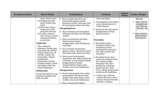Kompetensi Dasar Materi Pokok Pembelajaran Penilaian
Alokasi
Waktu
Sumber Belajar
tense, Future tense
(3) Penggunaan kata
bantu modal yang
lazim
(4) Ejaan dan tulisan
tangan dan cetak
yang jelas dan rapi
(5) Ucapan, tekanan
kata, intonasi, ketika
mempresentasikan
secara lisan
Topik teks
Obat, makanan,
minuman, barang, jasa,
yang lazim atau terkait
dengan hidup siswa di
sekolah, rumah, dan
masyarakat, dengan
memberikan
keteladanan tentang
perilaku disiplin, peduli,
pola hidup sehat, dan
ramah lingkungan.
Multimedia
Layout dan dekorasi yang
membuat tampilan teks
lebih menarik.
 Siswa mempertanyakan cara
menemukan gagasan pokok,
informasi tertentu, informasi rinci
dan kesimpulan dalam teks iklan.
Mengeksplorasi
 Siswa membaca/mendengarkan
beberapa teks iklan dari berbagai
sumber.
 Siswa membacakan teks iklan
kepada teman dengan
menggunakan unsur kebahasaan
yang tepat
 Siswa berlatih menemukan
gagasan utama, informasi tertentu
dan makna kata dalam teks iklan.
 Siswa secara berkelompok
menuliskan teks iklan pendek dan
sederhana, sesuai dengan konteks
penggunaannya dengan
memperhatikan fungsi sosial,
struktur, dan unsur kebahasaan
Mengasosiasi
 Secara berpasangan siswa saling
menganalisis teks iklan tertulis
dengan fokus pada fungsi sosial,
struktur, dan unsur kebahasaan.
 Siswa memperoleh balikan
dan cinta damai,
 Kesungguhan siswa dalam
proses pembelajaran di
setiap tahapan.
 Ketepatan dan kesesuaian
menggunakan strategi
dalam membaca
Portofolio
 Kumpulan catatan
kemajuan belajar yang
mendukung proses
pembelajaran menyusun
teks iklan pendek dan
sederhana
 Kumpulan karya siswa
yang mencerminkan hasil
atau capaian belajar
menyusun teks iklan
pendek dan sederhana
pendek berupa: draft,
revisi, editing sampai hasil
terbaik untuk dipublikasi
 Catatan atau rekaman
evaluasi diri dan evaluasi
sejawat, berupa komentar,
checklist, penilaian.
lish.com
 http://americ
anenglish.stat
e.gov/files/ae
/resource_file
s
 http://learnen
glish.britishco
uncil.org/en/
 
