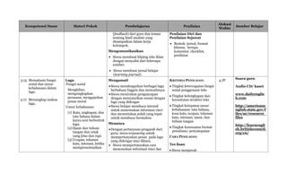 Kompetensi Dasar Materi Pokok Pembelajaran Penilaian
Alokasi
Waktu
Sumber Belajar
(feedback) dari guru dan teman
tentang hasil analisis yang
disampaikan dalam kerja
kelompok.
Mengomunikasikan
 Siswa membuat kliping teks iklan
dengan menyalin dari beberapa
sumber.
 Siswa membuat jurnal belajar
(learning journal)
Penilaian Diri dan
Penilaian Sejawat
 Bentuk: jurnal, format
khusus, berupa
komentar, checklist,
penilaian
3.15. Memahami fungsi
sosial dan unsur
kebahasaan dalam
lagu.
4.17. Menangkap makna
lagu.
Lagu
Fungsi sosial
Menghibur,
mengungkapkan
perasaan, mengajarkan
pesan moral
Unsur kebahasaan
(1) Kata, ungkapan, dan
tata bahasa dalam
karya seni berbentuk
lagu.
(2) Ejaan dan tulisan
tangan dan cetak
yang jelas dan rapi.
(3) Ucapan, tekanan
kata, intonasi, ketika
mempresentasikan
Mengamati
Siswa mendengarkan berbagai lagu
berbahasa Inggris dan menyalinnya
Siswa menirukan penguncapan
dengan menyanyikan sesuai dengan
lagu yang didengar
Siswa belajar membaca intensif
untuk menemukan informasi rinci
dan menentukan jedah yang tepat
untuk membaca bermakna
Menanya
Dengan pertanyaan pengarah dari
guru, siswa terpancing untuk
mempertanyakan pesan pada lagu
yang didengar atau dibaca.
 Siswa mempertanyakan cara
menemukan informasi rinci dan
KRITERIA PENILAIAN:
 Tingkat ketercapaian fungsi
sosial penggunaan teks
 Tingkat kelengkapan dan
keruntutan struktur teks
 Tingkat ketepatan unsur
kebahasaan: tata bahasa,
kosa kata, ucapan, tekanan
kata, intonasi, ejaan, dan
tulisan tangan
 Tingkat kesesuaian format
penulisan/ penyampaian
CARA PENILAIAN:
Tes lisan
 Siswa menjawab
4 JP
Suara guru
Audio CD/ kaset
www.dailyenglis
h.com
http://americane
nglish.state.gov/f
iles/ae/resource_
files
http://learnengli
sh.britishcouncil.
org/en/
 