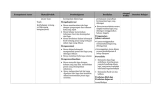 Kompetensi Dasar Materi Pokok Pembelajaran Penilaian
Alokasi
Waktu
Sumber Belajar
secara lisan
Topik
Keteladanan tentang
perilaku yang
menginspirasi.
kesimpulan dalam lagu
Mengeksplorasi
 Siswa membacakan teks lagu
dengan pengucapan dan tekanan
kata yang tepat
 Siswa belajar menemukan
informasi rinci dan kesimpulan
dari lagu
 Siswa berdiskusi dalam kelompok
kecil tentang pesan yang terdapat
dalam lagu yang dibaca
Mengasosiasi
 Siswa dalam kelompok
menganalisis pesan dari lagu yang
didengar/dibaca
 Siswa membuat beberapa catatan
Mengomunikasikan
 Siswa menyalin lagu dengan
tulisan yang rapi dan menuliskan
pesan yang disampaikan
dalamnya.
 Siswa melaporkan hal-hal yang
dipelajari dari lagu dan kesulitan
dalam menentukan pesan lagu
tersebut.
pertanyaan secara lisan
berdasarkan lagu yang
didengar
 Siswa menceritakan secara
ringkas makna lagu yang
didengar menggunakan
bahasa Inggris
Pengamatan
(observations):
Upaya menggunakan
menyanyikan lagu yang
didengarnya
Kesungguhan siswa dalam
proses pembelajaran di
setiap tahapan.
Portofolio
 Kumpulan lagu-lagu
sederhana beserta pesan
yang terkandung dalam
lagu yang mencerminkan
hasil atau capaian belajar
 Kumpulan hasil tes dan
latihan.
Penilaian Diri dan
Penilaian Sejawat
Jurnal belajar
 