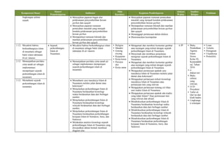 Kompetensi Dasar
Materi
Pemebelajaran
Indikator
Nilai
Karakter
Kegiatan Pembelajaran
Alokasi
Waktu
Sumber
Belajar
Penilaian
lingkungan sekitar
rumah
 Menyajikan paparan bagan alur
pelaksanaan penyembelihan hewan
qurban dan aqiqah.
 Menyajikan paparan rumusan
pemecahan masalah yang menjadi
kendala pelaksanaan penyembelihan
hewan qurban.
 Memaparkan rumusan hikmah dan
manfaat pelaksanaan penyembelihan
hewan qurban dan aqiqah.
 Menyajikan paparan rumusan pemecahan
masalah yang menjadi kendala pelaksanaan
penyembelihan hewan qurban.
 Memaparkan rumusan hikmah dan manfaat
pelaksanaan penyembelihan hewan qurban
dan aqiqah.
 Menanggapi pertanyaan dalam diskusi.
 Menrumuskan kesimpulan.
1.12. Meyakini bahwa
berkembangnya islam
di nusantara sebagai
bukti islam rahmatan
lil-al-‘alamin
 Sejarah
perkembangan
Islam di
Nusantara.
 Meyakini bahwa berkembangnya islam
di nusantara sebagai bukti islam
rahmatan lil-al-‘alamin
• Religius
• Mandiri
• Gotong
royong
• Kejujuran
• Kerja keras
• Percaya
diri
• Kerja sama
 Mengamati dan memberi komentar gambar
atau tayangan yang terkait dengan sejarah
perkembangan Islam di Nusantara.
 Menyimak dan membaca penjelasan
mengenai sejarah perkembangan Islam di
Nusantara.
 Mengamati dan memberi komentar gambar
atau tayangan yang terkait dengan sejarah
perkembangan Islam di Nusantara.
 Mengajukan pertanyaan apakah cara
masuknya Islam di Nusantara melalui jalan
damai atau kekerasan?.
 Mengajukan pertanyaan terkait kronologi
masuknya Islam di Nusantara atau
pertanyaan lain yang relevan.
 Mengajukan pertanyaan tentang ciri khas
seni tradisi Islam di Nusantara.
 Mengajukan pertanyaan apakah ada tradisi
yang tidak Islami? Atau pertanyaan lain
yang relevan dan aktual.
 Mendiskusikan perkembangan Islam di
Nusantara berdasarkan kronologi waktu
berdasarkan data dari berbagai sumber.
 Mendiskusikan perkembangan Islam di
Nusantara berdasarkan kronologi wilayah
berdasarkan data dari berbagai sumber.
 Mendiskusikan perkembangan Islam di
Nusantara berdasarkan perkembangan
kerajaan Islam di Sumatera, Jawa, dan
Sulawesi.
6 JP • Buku
Pendidikan
Agama
Islam
Siswa
Kelas IX,
Kemendikb
ud, Tahun
2016
• e-
dukasi.net
• Buku
refensi
yang
relevan,
• LCD
Proyektor
• Tafsir al-
Qur’an dan
kitab hadits
• Lingkunga
n setempat
• Lisan
• Tertulis
• Penugasan
• Unjukkerja
• Portofolio
2.12. Menunjukkan perilaku
cinta tanah air sebagai
implementasi
mempelajari sejarah
perkembangan islam di
nusantara
 Menunjukkan perilaku cinta tanah air
sebagai implementasi mempelajari
sejarah perkembangan islam di
nusantara
3.12. Memahami sejarah
perkembangan islam di
nusantara
 Memahami cara masuknya Islam di
Nusantara melalui jalan damai atau
kekerasan?
 Menjelaskan perkembangan Islam di
Nusantara berdasarkan kronologi
waktu berdasarkan data dari berbagai
sumber.
 Menjelaskan perkembangan Islam di
Nusantara berdasarkan kronologi
wilayah berdasarkan data dari berbagai
sumber.
 Menjelaskan perkembangan Islam di
Nusantara berdasarkan perkembangan
kerajaan Islam di Sumatera, Jawa, dan
Sulawesi.
 Melakukan analisis kronologi sejarah
perkembangan Islam di Nusantara yang
diwujudkan dalam bentuk membuat
diagram alur.
 