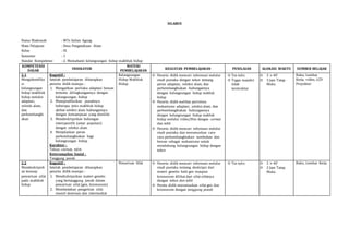 SILABUS
Nama Madrasah : MTs Sultan Agung
Mata Pelajaran : Ilmu Pengetahuan Alam
Kelas : IX
Semester : 1
Standar Kompetensi : 2. Memahami kelangsungan hidup makhluk hidup
KOMPETENSI
DASAR
INDIKATOR
MATERI
PEMBELAJARAN
KEGIATAN PEMBELAJARAN PENILAIAN ALOKASI WAKTU SUMBER BELAJAR
2.1
Mengidentifika
si
kelangsungan
hidup makhluk
hidup melalui
adaptasi,
seleski alam,
dan
perkembangbi
akan
Kognitif :
Setelah pembelajaran diharapkan
peserta didik mampu :
1. Mengaitkan perilaku adaptasi hewan
tertentu dilingkungannya dengan
kelangsungan hidup
2. Memprediksikan punahnya
beberapa jenis makhluk hidup
akibat seleksi alam hubungannya
dengan kemampuan yang dimiliki
3. Mendeskripsikan hubungan
interspesifik (antar populasi)
dengan seleksi alam
4. Menjelaskan peran
perkembangbiakan bagi
kelangsungan hidup
Karakter :
Tekun, cermat, teliti
Keterampilan Sosial :
Tanggung jawab
Kelangsungan
Hidup Makhluk
Hidup
 Peserta didik mencari informasi melalui
studi pustaka dengan tekun tentang
peran adaptasi, seleksi alam, dan
perkembangbiakan hubungannya
dengan kelangsungan hidup mahluk
hidup
 Peserta didik melihat peristiwa
mekanisme adaptasi, seleksi alam, dan
perkembangbiakan hubungannya
dengan kelangsungan hidup mahluk
hidup melalui video/film dengan cermat
dan teliti
 Peserta didik mencari informasi melalui
studi pustaka dan merumuskan cara-
cara perkembangbiakan tumbuhan dan
hewan sebagai mekanisme untuk
mendukung kelangsungan hidup dengan
tekun
 Tes tulis
 Tugas mandiri
tidak
terstruktur
 3 × 40′
 3 Jam Tatap
Muka
Buku, Lembar
Kerja, video, LCD
Proyektor
2.2
Mendeskripsik
an konsep
pewarisan sifat
pada makhluk
hidup
Kognitif :
Setelah pembelajaran diharapkan
peserta didik mampu :
1. Mendiskripsikan materi genetis
yang bertanggung jawab dalam
pewarisan sifat (gen, kromosom)
2. Membedakan pengertian sifat
resesif dominan dan intermediat
Pewarisan Sifat  Peserta didik mencari informasi melalui
studi pustaka tentang deskripsi dari
materi genetis baik gen maupun
kromosom dilihat dari sifat-sifatnya
dengan tekun dan teliti
 Peseta didik merumuskan sifat gen dan
kromosom dengan tanggung jawab
 Tes tulis  2 × 40′
 2 Jam Tatap
Muka
Buku, Lembar Kerja
 