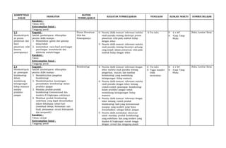 KOMPETENSI
DASAR
INDIKATOR
MATERI
PEMBELAJARAN
KEGIATAN PEMBELAJARAN PENILAIAN ALOKASI WAKTU SUMBER BELAJAR
Karakter :
Tekun, teliti
Keterampilan Sosial :
Tanggung jawab
2.3
Mendeskripsik
an proses
pewarisan dan
hasil
pewarisan sifat
beserta
penerapannya
Kognitif :
Setelah pembelajaran diharapkan
peserta didik mampu :
1. Menentukan gamet dari genotip
tetua/induk
2. menentukan rasio hasil persilangan
persilangan monohibrida dan
dihibrida melalui bagan
Karakter :
Tekun
Keterampilan Sosial :
Tanggung jawab
Proses Pewarisan
Sifat dan
Penerapannya
 Peserta didik mencari informasi melalui
studi pustaka tentang deskripsi proses
pewarisan sifat pada mahluk hidup
dengan tekun
 Peserta didik mencari informasi melalui
studi pustaka tentang besarnya peluang
yang terjadi dalam pewarisan sifat pada
mahluk hidup dengan tekun
 Tes tulis  4 × 40′
 4 Jam Tatap
Muka
Buku, Lembar Kerja
2.4
Mendeskripsik
an penerapan
bioteknologi
dalam
mendukung
kelangsungan
hidup manusia
melalui
produksi
pangan
Kognitif :
Setelah pembelajaran diharapkan
peserta didik mampu :
1. Mendefinisikan pengetian
bioteknologi
2. Mendeskripsikan keuntungan
pemanfaatan bioteknologi dalam
produksi pangan
3. Mendata produk-produk
bioteknologi konvensional dan
modern di lingkungan sekitarnya
4. Membuat produk bioteknologi
sederhana yang dapat dimanfaatkan
dalam kehidupan sehari-hari
(membuat tempe, fermentasi sari
buah, penanaman secara hidroponik
dan aeroponik)
Karakter :
Tekun, cermat
Keterampilan Sosial :
Tanggung jawab
Bioteknologi  Peserta didik mencari informasi dengan
tekun melalui studi pustaka tentang
pengertian, macam, dan manfaat
bioteknologi yang mendukung
kelangsungan hidup manusia
 Peserta didik mencari informasi melalui
studi pustaka dengan tekun tentang
contoh-contoh penerapan bioteknologi
dalam produksi pangan untuk
mendukung kelangsungan hidup
manusia
 Peserta didik mencari informasi dengan
tekun tentang contoh produk
bioteknologi baik yang konvensional
maupun yang modern yang biasa
dimanfaatkan sebagai bahan pangan
 Peserta didik melakukan observasi
untuk mendata produk bioteknologi
yang sederhana dan yang modern yang
dipakai di lingkungan rumah tangga
dengan cermat dan tanggung jawab
 Tes tulis
 Tugas mandiri
tidak
terstruktur
 4 × 40′
 4 Jam Tatap
Muka
Buku, Lembar Kerja
 