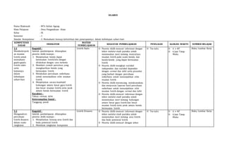 SILABUS
Nama Madrasah : MTs Sultan Agung
Mata Pelajaran : Ilmu Pengetahuan Alam
Kelas : IX
Semester : 1
Standar Kompetensi : 3. Memahami konsep kelistrikan dan penerapannya dalam kehidupan sehari-hari
KOMPETENSI
DASAR
INDIKATOR
MATERI
PEMBELAJARAN
KEGIATAN PEMBELAJARAN PENILAIAN ALOKASI WAKTU SUMBER BELAJAR
3.1
Mendeskripsik
an muatan
listrik untuk
memahami
gejala-gejala
listrik statis
serta
kaitannya
dalam
kehidupan
sehari-hari
Kognitif :
Setelah pembelajaran diharapkan
peserta didik mampu :
1. Menjelaskan benda dapat
bermuatan listrik bila dengan
dilakukan dengan cara tertentu
2. Memberi contoh peristiwa yang
menghasilkan benda yang
bermuatan listrik
3. Melakukan percobaan sederhana
untuk menunjukkan sifat muatan
listrik
4. Menjelaskan secara kualitatif
hubungan antara besar gaya listrik
dan besar muatan listrik serta jarak
antara benda bermuatan listrik
Karakter :
Tekun, cermat, teliti
Keterampilan Sosial :
Tanggung jawab
Listrik Statis  Peserta didik mencari informasi dengan
tekun melalui studi pustaka untuk
menemukan teori tentang munculnya
muatan listrik pada suatu benda, dan
benda-benda yang dapat bermuatan
listrik
 Peserta didik mengkaji variabel
independen dan variabel dependen
dengan cermat dan teliti serta prosedur
yang berkait dengan percobaan
sederhana untuk menunjukkan sifat
muatan listrik
 Peserta didik merancang, melaksanakan,
dan menyusun laporan hasil percobaan
sederhana untuk menunjukkan sifat
muatan listrik dengan cermat dan teliti
 Peserta didik mencari informasi dengan
tekun melalui studi pustaka untuk
menemukan teori tentang hubungan
antara besar gaya listrik dan besar
muatan listrik serta jarak antara benda
bermuatan listrik
 Tes tulis  6 × 40′
 6 Jam Tatap
Muka
Buku, Lembar Kerja
3.2
Menganalisis
percobaan
listrik dinamis
dalam suatu
rangkaian
Kognitif :
Setelah pembelajaran diharapkan
peserta didik mampu :
1. Menjelaskan konsep arus listrik dan
beda potensial listrik
2. Membuat rangkaian komponen
Listrik Dinamis  Peserta didik mencari informasi dengan
tekun melalui studi pustaka untuk
menemukan teori tentang arus listrik
dan beda potensial listrik
 Peserta didik mencari dengan tekun
 Tes tulis  6 × 40′
 6 Jam Tatap
Muka
Buku, Lembar Kerja
 