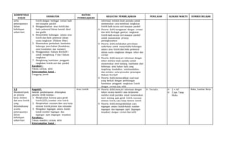 KOMPETENSI
DASAR
INDIKATOR
MATERI
PEMBELAJARAN
KEGIATAN PEMBELAJARAN PENILAIAN ALOKASI WAKTU SUMBER BELAJAR
serta
penerapannya
dalam
kehidupan
sehari-hari
listrik dengan berbagai variasi baik
seri maupun paralel
3. Menggambarkan arus listrik dan
beda potensial dalam bentuk tabel
dan grafik
4. Menyelidiki hubungan antara arus
listrik dan beda potensial dalam
suatu rangkaian (Hukum Ohm)
5. Menemukan perbedaan hambatan
beberapa jenis bahan (konduktor,
semi konduktor dan isolator)
6. Menggunakan Hukum Kirchoff I
untuk menghitung V dan I dalam
rangkaian
7. Menghitung hambatan pengganti
rangkaian listrik seri dan paralel
Karakter :
Tekun, cermat, teliti
Keterampilan Sosial :
Tanggung jawab
informasi melalui studi pustaka untuk
menemukan cara membuat rangkaian
listrik baik secara seri maupun paralel
 Peserta didik mengamati dengan cermat
dan teliti berbagai gambar rangkaian
listrik baik secara seri maupun paralel
untuk menemukan prinsip
perangkaiannya
 Peserta didik melakukan percobaan
sederhana untuk menyelidiki hubungan
antara arus listrik dan beda potensial
dalam suatu rangkaian dengan tekun dan
cermat
 Peserta didik mencari informasi dengan
tekun melalui studi pustaka untuk
menemukan teori tentang hambatan dari
beberapa jenis bahan baik yang
tergolong konduktor, semikonduktor,
dan isolator, serta prosedur penerapan
Hukum Kirchoff
 Peserta didik memecahkan soal-soal
yang berkait dengan perhitungan
hambatan pengganti rangkaian listrik
dengan cermat dan teliti
3.3
Mendeskripsik
an prinsip
kerja elemen
dan arus listrik
yang
ditimbulkanny
a serta
penerapannya
dalam
kehidupan
sehari-hari
Kognitif :
Setelah pembelajaran diharapkan
peserta didik mampu :
1. Menjelaskan konsep gaya gerak
listrik (GGL) sumber arus listrik
2. Menjelaskan susunan dan cara kerja
elemen listrik primer dan sekunder
3. Mengukur tegangan antara kutub-
kutub sumber tegangan dan
tegangan jepit (tegangan terpakai)
Karakter :
Tekun, mandiri, cermat, teliti
Keterampilan Sosial :
Arus Listrik  Peserta didik mencari informasi dengan
tekun secara mandiri atau kerjasama
melalui studi pustaka untuk menemukan
teori tentang gaja gerak listrik, susunan
elemen listrik, cara kerja elemen listrik
 Peserta didik mempraktikkan cara
tegangan antara kutub-kutub sumber
tegangan dan tegangan jepit (tegangan
terpakai) dengan cermat dan taliti
 Tes tulis  2 × 40′
 2 Jam Tatap
Muka
Buku, Lembar Kerja
 