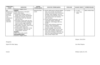 KOMPETENSI
DASAR
INDIKATOR
MATERI
PEMBELAJARAN
KEGIATAN PEMBELAJARAN PENILAIAN ALOKASI WAKTU SUMBER BELAJAR
Kerjasama, tanggung jawab
3.4
Mendeskripsik
an hubungan
energi dan
daya listrik
serta
pemanfaatann
ya dalam
kehidupan
sehari-hari
Kognitif :
Setelah pembelajaran diharapkan
peserta didik mampu :
1. Menjelaskan hubungan antara V, I
dengan energi listrik yang digunakan
2. Menjelaskan hubungan antara daya
listrik energi listrik, dan satuannya
(kWh dan Joule)
3. Menerapkan konsep energi dan daya
listrik dalam perhitungan penggunaan
listrik di rumah tangga berdasarkan
angka yang tertera pada kWh meter
4. Menunjukkan perubahan energi listrik
menjadi energi bentuk lain
5. Mempraktikkan penghematan energi
dalam kehidupan sehari-hari dan
mengemukakan alasannya.
Karakter :
Tekun, cermat, teliti, mandiri
Keterampilan Sosial :
Kerjasama, tanggung jawab
Energi dan Daya
Listrik
 Peserta didik mencari informasi dengan
tekun secara mandiri atau kerjasama
melalui studi pustaka untuk menemukan
hubungan antara tegangan, kuat arus
dan energi listrik, hubungan antara daya
listrik energi listrik, dan satuannya
(kWh dan Joule)
 Peserta didik menyelesaikan soal-soal
yang berkait dengan perhitungan
penggunaan listrik dengan tekun dan
mandiri
 Peserta didik melakukan eksperimen
sedehana untuk menunjukkan
perubahan energi listrik ke bentuk
energi lain dengan cermat dan teliti
 Peserta didik mengkaji cara-cara yang
tepat untuk melakukan penghematan
energi dalam kehidupan sehari-hari dan
dasar teori yang mendukung berdasar
kajian pustaka dengan tekun
 Tes tulis  6 × 40′
 6 Jam Tatap
Muka
Buku, Lembar Kerja
Kalipare, 30 Juli 2016
Mengetahui,
Kepala MTs Sultan Agung Guru Mata Pelajaran
Ghozali, Miftahus Syifak, S.Si, S.Pd.
 