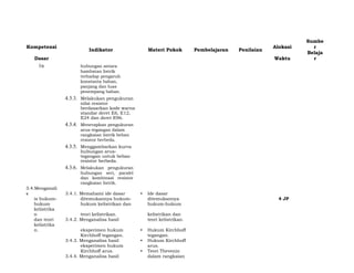 Kompetensi
Indikator Materi Pokok Pembelajaran Penilaian
Alokasi
Sumbe
r
Dasar Waktu
Belaja
r
1n hubungan antara
hambatan listrik
terhadap pengaruh
konstanta bahan,
panjang dan luas
penempang bahan.
4.3.3. Melakukan pengukuran
nilai resistor
berdasarkan kode warna
standar deret E6, E12,
E24 dan deret E96.
4.3.4. Menerapkan pengukuran
arus-tegangan dalam
rangkaian listrik beban
resistor berbeda.
4.3.5. Menggambarkan kurva
hubungan arus-
tegangan untuk beban
resistor berbeda.
4.3.6. Melakukan pengukuran
hubungan seri, paralel
dan kombinasi resistor
rangkaian listrik.
3.4.Menganali
s 3.4.1. Memahami ide dasar • Ide dasar
is hukum- ditemukannya hukum- ditemukannya 4 JP
hukum hukum kelistrikan dan hukum-hukum
kelistrika
n teori kelistrikan. kelistrikan dan
dan teori 3.4.2. Menganalisa hasil teori kelistrikan.
kelistrika
n. eksperimen hukum • Hukum Kirchhoff
Kirchhoff tegangan. tegangan.
3.4.3. Menganalisa hasil • Hukum Kirchhoff
eksperimen hukum arus.
Kirchhoff arus. • Teori Thevenin
3.4.4. Menganalisa hasil dalam rangkaian
 
