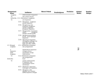 Kompetensi
Indikator
Materi Pokok
Pembelajaran
Penilaian Alokasi Sumber
Dasar Waktu Belajar
rangkaia elektrostatik E kapasitor
1n dan notasi satuan.
kelistrika 3.5.4. Memahami rangkaian
1n seri kapasitor.
3.5.5. Memahami rangkaian
paralel kapasitor.
3.5.6. Menghitung nilai
kapasitas rangkaian
paralel rangkaian
pengisian kapasitor.
3.5.7. Menganalisis konstanta
waktu pengisian
dengan metode grafis.
3.5.8. Menginterprestasikan
kurva arus-tegangan
kapasitor.
3.5.9. Memahami kapasitor
difungsikan sebagai low
pass filter (LPF) dan
high pass filter (HPF).
4.5. Menguji 4.5.1. Melakukan pengujian
rangkaia dan pengamatan
n dielektrikum kapasitor
10
JP
kapasitor sebagai piranti
pada penyimpan energi
rangkaia elektrostatis.
1n 4.5.2. Melakukan pengujian
kelistrika
dan pengamatan
kuat
1n medan elektrostatik
E kapasitor dan
menyatakan notasi
satuannya.
4.5.3. Melakukan ekperimen
hubungan seri kapasitor.
4.5.4. Mengukur nilai
ekivalen seri resistor
(ESR) kapasitor dengan
Silabus Teknik Listrik 7
 