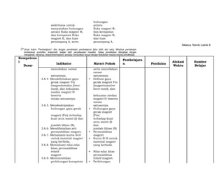 sederhana untuk
hubungan
antara
menyatakan hubungan fluks magnet Φ,
antara fluks magnet Φ, dan kerapatan
dan kerapatan fluks fluks magnet B,
magnet B, dan luas dan luas
penampang A, serta penampang A,
Silabus Teknik Listrik 8
1*Untuk kolom “Pembelajaran” diisi dengan pendekatan pembelajaran [bisa lebih dari satu]. Misalnya pendekatan
kontekstual, portofolio, kolaboratif, belajar aktif, penyelesaian masalah. Setiap pendekatan dilengkapi dengan
mengamati, menanya, eksperimen/explore, asosiasi, komunikasi sesuai dengan kebutuhan masing-masing pendekatan.
Kompetens
i
Indikator Materi Pokok
Pembelajara
n Penilaian
Alokasi Sumber
Dasar Waktu Belajar
menuliskan notasi serta menuliskan
satuannya.
notasi
satuannya.
3.6.4. Mendefinisikan gaya • Definisi gaya
gerak magnet Fm gerak magnet Fm
(magnetomotive force- (magnetomotive
mmf), dan kekuatan force-mmf), dan
medan magnet H
beserta kekuatan medan
notasi satuannya. magnet H beserta
3.6.5. Mendeskripsikan
notasi
satuannya.
hubungan gaya gerak • Hubungan gaya
magnet (Fm) terhadap
gerak magnet
(Fm)
kuat arus manit (I) dan terhadap kuat
jumlah lilitan (N).
arus manit (I)
dan
3.6.6. Mendifinisikan arti jumlah lilitan (N).
permeabilitas magnet. • Permeabilitas
3.6.7. Memahami kurva B-H magnet.
untuk material magnet • Kurva B-H untuk
yang berbeda. material magnet
3.6.8. Memahami nilai-nilai yang berbeda.
khas permeabilitas
relatif • Nilai-nilai khas
magnet. permeabilitas
3.6.9. Mencontohkan relatif magnet.
perhitungan kerapatan • Perhitungan
 