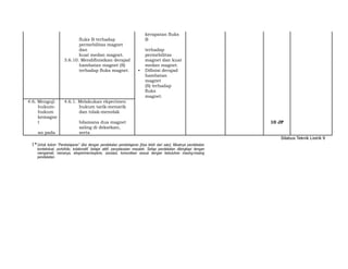 fluks B terhadap
kerapatan fluks
B
permebilitas magnet
dan terhadap
kuat medan magnet. permebilitas
3.6.10. Mendifinisikan derajad magnet dan kuat
hambatan magnet (S) medan magnet.
terhadap fluks magnet. • Difinisi derajad
hambatan
magnet
(S) terhadap
fluks
magnet.
4.6. Menguji 4.6.1. Melakukan ekperimen
hukum- hukum tarik-menarik
hukum dan tolak-menolak
kemagne
t bilamana dua magnet 10 JP
an pada
saling di dekatkan,
serta
Silabus Teknik Listrik 9
1*Untuk kolom “Pembelajaran” diisi dengan pendekatan pembelajaran [bisa lebih dari satu]. Misalnya pendekatan
kontekstual, portofolio, kolaboratif, belajar aktif, penyelesaian masalah. Setiap pendekatan dilengkapi dengan
mengamati, menanya, eksperimen/explore, asosiasi, komunikasi sesuai dengan kebutuhan masing-masing
pendekatan.
 