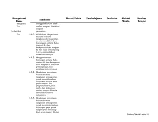 Kompetensi
Indikator
Materi Pokok Pembelajaran Penilaian Alokasi Sumber
Dasar Waktu Belajar
rangkaia menggambarkan arah
1n medan magnet disekitar
kelistrika
magnet
permanen.
1n 4.6.2. Melakukan eksperimen
hukum-hukum
rangkaian kemagnetan
untuk mendifinisikan
hubungan antara fluks
magnet Φ, dan
kerapatan fluks magnet
B, dan luas penampang
A serta menuliskan
notasi satuannya.
4.6.3. Menggambarkan
hubungan antara fluks
magnet Φ, dan kerapatan
fluks magnet B, dan luas
penampang A dan
membuat interprestasi
4.6.4. Melakukan percobaan
hukum-hukum
rangkaian kemagnetan
untuk mendifinisikan
hubungan antara gaya
gerak magnet Fm
(magnetomotive force-
mmf), dan kekuatan
medan magnet H serta
menuliskan notasi
satuannya.
4.6.5. Melakukan percobaan
hukum-hukum
rangkaian kemagnetan
untuk mendeskripsikan
hubungan gaya gerak
magnet (Fm) terhadap
kuat arus magnet (I) dan
Silabus Teknik Listrik 10
 