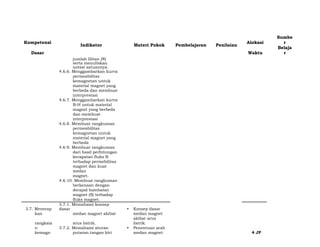 Kompetensi
Indikator Materi Pokok Pembelajaran Penilaian
Alokasi
Sumbe
r
Dasar Waktu
Belaja
r
jumlah lilitan (N)
serta menuliskan
notasi satuannya.
4.6.6. Menggambarkan kurva
permeabilitas
kemagnetan untuk
material magnet yang
berbeda dan membuat
interprestasi
4.6.7. Menggambarkan kurva
B-H untuk material
magnet yang berbeda
dan membuat
interprestasi
4.6.8. Membuat rangkuman
permeabilitas
kemagnetan untuk
material magnet yang
berbeda
4.6.9. Membuat rangkuman
dari hasil perhitungan
kerapatan fluks B
terhadap permebilitas
magnet dan kuat
medan
magnet.
4.6.10. Membuat rangkuman
berkenaan dengan
derajad hambatan
magnet (S) terhadap
fluks magnet.
3.7. Menerap
3.7.1. Memahami konsep
dasar • Konsep dasar
kan medan magnet akibat medan magnet
rangkaia arus listrik.
akibat arus
listrik.
n 3.7.2. Memahami aturan • Penentuan arah
kemagn putaran tangan kiri medan magnet. 4 JP
 