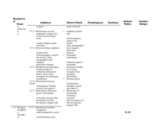 Kompeten
si
Indikator Materi Pokok Pembelajaran Penilaian
Alokasi Sumber
Dasar Waktu Belajar
n magnet. pada selenoid.
kelistrik
a 3.7.3. Memahami aturan • Aplikasi praktis
n pegangan tangan kiri dari
untuk menentukan
arah elektromagnet,
medan magnet pada
seperti bel
listrik,
selenoid. relai, pengangkat
3.7.4. Mencontohkan aplikasi dari magnet,
praktis dari
penerima
telepon.
elektromagnet, seperti • Hitungan
bel listrik, relai, hubungan
pengangkat dari
magnet, besarnya gaya F
penerima telepon. terhadap
3.7.5. Menghitung hubungan kerapatan fluksi,
besarnya gaya F arus yang
terhadap kerapatan mengalir dan
fluksi, arus yang panjang
mengalir dan panjang konduktor.
konduktor. • Konsep dasar
3.7.6. Memahami konsep
dasar loudspeaker
loudspeaker adalah sebagai contoh
contoh dari gaya F. dari gaya F.
3.7.7. Memahami besarnya • Besar gaya F
gaya F berbading berbading
terhadap muatan (Q),
terhadap
muatan
kecepatan (v) dan (Q), kecepatan (v)
kerapatan magnet (B). dan kerapatan
magnet (B).
4.7. Menguji 4.7.1. Mendemontrasikan
rangkaia rangkaian
n elektromagnetik untuk 10 JP
kemagn
et membuktikan kuat
 