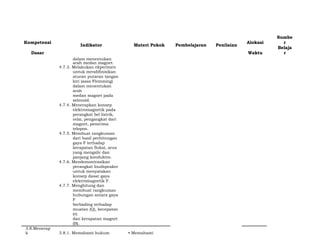 Kompetensi
Indikator Materi Pokok Pembelajaran Penilaian
Alokasi
Sumbe
r
Dasar Waktu
Belaja
r
dalam menentukan
arah medan magnet.
4.7.3. Melakukan ekperimen
untuk mendifinisikan
aturan putaran tangan
kiri (asas Flemming)
dalam menentukan
arah
medan magnet pada
selenoid.
4.7.4. Menerapkan konsep
elektromagnetik pada
perangkat bel listrik,
relai, pengangkat dari
magnet, penerima
telepon.
4.7.5. Membuat rangkuman
dari hasil perhitungan
gaya F terhadap
kerapatan fluksi, arus
yang mengalir dan
panjang konduktor.
4.7.6. Mendemontrasikan
perangkat loudspeaker
untuk menyatakan
konsep dasar gaya
elektromagnetik F.
4.7.7. Menghitung dan
membuat rangkuman
hubungan antara gaya
F
berbading terhadap
muatan (Q), kecepatan
(v)
dan kerapatan magnet
(B).
3.8.Menerap
k 3.8.1. Memahami hukum • Memahami
 