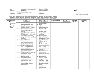 an induksi elektromagnetik hukum induksi
hukum Faraday. elektromagnetik 4 JP
induksi
3.8.2. Menentukan arah
relative Faraday.
Silabus Teknik Listrik 13
1*Untuk kolom “Pembelajaran” diisi dengan pendekatan pembelajaran [bisa lebih dari satu]. Misalnya pendekatan
kontekstual, portofolio, kolaboratif, belajar aktif, penyelesaian masalah. Setiap pendekatan dilengkapi dengan
mengamati, menanya, eksperimen/explore, asosiasi, komunikasi sesuai dengan kebutuhan masing-masing pendekatan.
Kompetensi
Indikator Materi Pokok
Pembelajara
n
Penilaian
Alokasi Sumber
Dasar Waktu Belajar
elektrom
a electromagnetic force •
Menentukan
arah
gne tik (e.m.f.) dengan asas relative
pada tangan kanan Fleming. electromagnetic
3.8.3. Membuktikan bahwa force (e.m.f.)
induksi gaya gerak
listrik dengan asas
(ggl) ditentukan oleh E = tangan kanan
B.l.v atau E = B.l.v.sinθ. Fleming.
3.8.4. Menghitung nilai e.m.f. • Membuktikan
yang diberikan oleh B, l, bahwa induksi
v dan Q. gaya gerak listrik
3.8.5. Mendefinisikan (ggl) ditentukan
induktansi bersama
oleh E = B.l.v
atau
(mutual inductance). E = B.l.v.sinθ.
3.8.6. Menghitung induksi • Menghitung nilai
e.m.f. yang diberikan e.m.f. yang
oleh N, t, L, dan diberikan oleh B,
perubahan fluks atau l, v dan Q.
perubahan arus. • Mendefinisikan
3.8.7. Menghitung energi yang induktansi
tersimpan dalam bersama (mutual
induktor (W) dalam inductance).
satuan joules. • Menghitung
3.8.8. Menghitung dan induksi e.m.f.
mendefinisikan nilai yang diberikan
induktansi L dari oleh N, t, L, dan
kumparan, serta perubahan fluks
menyatakan notasi atau perubahan
satuannya arus.
• Menghitung
energi yang
tersimpan dalam
 