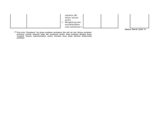 induktor (W)
dalam satuan
joules.
• Menghitung dan
mendefinisikan
nilai induktansi L
Silabus Teknik Listrik 14
1*Untuk kolom “Pembelajaran” diisi dengan pendekatan pembelajaran [bisa lebih dari satu]. Misalnya pendekatan
kontekstual, portofolio, kolaboratif, belajar aktif, penyelesaian masalah. Setiap pendekatan dilengkapi dengan
mengamati, menanya, eksperimen/explore, asosiasi, komunikasi sesuai dengan kebutuhan masing-masing
pendekatan.
 