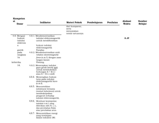 Kompeten
si
Indikator Materi Pokok Pembelajaran Penilaian
Alokasi Sumber
Dasar Waktu Belajar
dari kumparan,
serta
menyatakan
notasi satuannya
4.8. Menguji 4.8.1. Mendemontrasikan
hukum induksi elektromagnetik 8 JP
induksi untuk mendifinisikan
elektrom
a hukum induksi
gnetik
elektromagnetik
Faraday.
pada 4.8.2. Mendemontrasikan arah
rangkaia relative electromagnetic
1n force (e.m.f.) dengan asas
kelistrika
tangan kanan
Fleming.
14. 4.8.3. Menerapkan induksi
gaya gerak listrik (ggl)
untuk membuktikan
hubungan E = B.l.v
atau E = B.l.v.sinθ.
4.8.4. Menerapkan hukum
Lenz pada induksi
elektromagnetik force
(e.m.f).
4.8.5. Mencontohkan
induktansi bersama
(mutual inductance) untuk
mendeskripsikan
pengaruh terhadap
induksi elektromagnetik.
4.8.6. Membuat kesimpulan
induksi e.m.f. yang
diberikan oleh N, t, L,
dan perubahan fluks
atau perubahan arus.
4.8.7. Mencontohkan energi
yang tersimpan
dalam induktor (W)
 