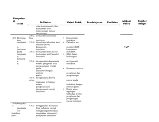 Kompeten
si
Indikator Materi Pokok Pembelajaran Penilaian
Alokasi Sumber
Dasar Waktu Belajar
nilai induktansi L dari
kumparan dan
menyatakan notasi
satuannya.
3.9. Menerap
3.9.1. Memahami susunan
fisis • Kunstruksi
kan induktor. induktor.
rangkaia 3.9.2. Memahami ekivalen seri • Ekivalen seri
n
resistor (ESR)
komponen resistor (ESR) 4 JP
induktor induktor. komponen
pada 3.9.3. Memahami sifat dasar induktor.
rangkaia hubungan seri/paralel • Sifat dasar
n induktor. hubungan
kelistrik
a 3.9.4. Menganalisis konstanta seri/paralel
n. waktu pengisian dan induktor.
pengosongan energi
pada • Konstanta waktu
induktor dengan
metode pengisian dan
grafis. pengosongan
3.9.5. Menganalisis kurva
arus- energi pada
tegangan terhadap
waktu induktor dengan
pengisian dan metode grafis.
pengsongan energi • Kurva arus-
induktor. tegangan
terhadap waktu
pengisian dan
pengsongan
energi induktor.
4.9.Menguku
r 4.9.1. Menggambar susunan
rangkaia fisis induktor untuk
1n menginterprestasikan
induktor rangkaian pengganti
pada komponen induktor
 