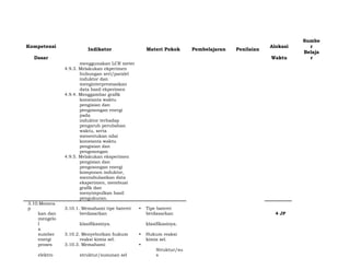 Kompetensi
Indikator Materi Pokok Pembelajaran Penilaian
Alokasi
Sumbe
r
Dasar Waktu
Belaja
r
menggunakan LCR meter
4.9.3. Melakukan ekperimen
hubungan seri/paralel
induktor dan
menginterprestasikan
data hasil ekperimen
4.9.4. Menggambar grafik
konstanta waktu
pengisian dan
pengosongan energi
pada
induktor terhadap
pengaruh perubahan
waktu, serta
menentukan nilai
konstanta waktu
pengisian dan
pengosongan
4.9.5. Melakukan eksperimen
pengisian dan
pengosongan energi
komponen induktor,
mentabulasikan data
eksperimen, membuat
grafik dan
menyimpulkan hasil
pengukuran.
3.10.Menera
p 3.10.1. Memahami tipe baterei • Tipe baterei
kan dan berdasarkan berdasarkan 4 JP
mengelo
l klasifikasinya. klasifikasinya.
a
sumber 3.10.2. Menyebutkan hukum • Hukum reaksi
energi reaksi kimia sel. kimia sel.
proses 3.10.3. Memahami •
elektro struktur/susunan sel
Struktur/su
s
 