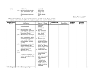 kimia. sederhana. unan sel
3.10.4. Mendefinisikan istilah sederhana.
gaya gerak listrik (ggl)
E, •
Istilah gaya
gerak
dan resistansi internal
(r)
listrik (ggl) E,
dan
Silabus Teknik Listrik 17
1*Untuk kolom “Pembelajaran” diisi dengan pendekatan pembelajaran [bisa lebih dari satu]. Misalnya pendekatan
kontekstual, portofolio, kolaboratif, belajar aktif, penyelesaian masalah. Setiap pendekatan dilengkapi dengan
mengamati, menanya, eksperimen/explore, asosiasi, komunikasi sesuai dengan kebutuhan masing-masing pendekatan.
Kompetensi
Indikator Materi Pokok
Pembelajara
n
Penilaian
Alokasi Sumber
Dasar Waktu Belajar
dari sel baterei.
resistansi
internal
3.10.5. Menentukan rugi
(r) dari sel
baterei.
tegangan oleh tegangan • Rugi tegangan
jepit akibat perlawanan oleh tegangan
resistansi jepit (r). jepit akibat
3.10.6. Menentukan besarnya perlawanan
gaya gerak listrik (ggl) E
resistansi jepit
(r).
dan resistansi internal • Menentukan
total untuk sel baterei besarnya gaya
dihubungkan seri dan gerak listrik (ggl)
parallel. E dan resistansi
3.10.7. Memahami konstruksi internal total
dan penerapan dari, untuk sel baterei
timbal-asam (lead-acid dihubungkan seri
cells) dan sel basa dan parallel.
(alkaline cells). • Konstruksi dan
3.10.8. Memahami prinsip
dasar penerapan dari,
sumber energi listrik sel
timbal-asam
(lead-
bahan bakar (fuel cells) acid cells) dan sel
tipe PEM. basa (alkaline
cells).
• Prinsip dasar
sumber energi
listrik sel bahan
bakar (fuel cells)
tipe PEM.
4.10.Menggun 4.10.1. Menerapkan tipe
 