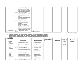 mendifinikan besarnya
gaya gerak listrik (ggl) E
dan resistansi internal
total untuk sel baterei.
4.10.7. Menggambarkan
konstruksi dari timbal-
asam (lead-acid cells)
dan
sel basa (alkaline cells)
dan interprestasi
penerapan.
4.10.8. Melakukan ekperimen
elektrolisa dari sel
bahan
bakar tipe Proton
Exchange Membrane
(PEM) dan menerapkan
sumber energi listrik sel
bahan bakar (fuel cells)
3.11.Menera
p
3.11.1. Memahami konsep
dasar • Konsep dasar
Silabus Teknik Listrik 19
1*Untuk kolom “Pembelajaran” diisi dengan pendekatan pembelajaran [bisa lebih dari satu]. Misalnya pendekatan
kontekstual, portofolio, kolaboratif, belajar aktif, penyelesaian masalah. Setiap pendekatan dilengkapi dengan
mengamati, menanya, eksperimen/explore, asosiasi, komunikasi sesuai dengan kebutuhan masing-masing
pendekatan.
Kompetens
i
Indikator Materi Pokok
Pembelajara
n Penilaian
Alokasi Sumber
Dasar Waktu Belajar
kan transformator daya transformator
transfor
m frekuensi rendah satu daya frekuensi 4 JP
a tor fasa rendah satu fasa
daya 3.11.2. Menghitung nilai • Hitungan nilai
frekuens
i tegangan tranformator tegangan
rendah satu fasa dengan
tranformator
satu
satu
fasa menggunakan rumus fasa dengan
pada perbandingan dari rasio menggunakan
rangkaia gulungan tranformator. rumus
n 3.11.3. Menghitung nilai arus
perbandingan
dari
 