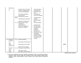 kelistrik
a tranformator satu fasa rasio gulungan
n dengan menggunakan tranformator.
rumus perbandingan • Hitungan nilai
dari rasio gulungan
arus
tranformator
tranformator. satu fasa dengan
3.11.4. Memahami prinsip
dasar menggunakan
transformator pemisah rumus
(isolation transformer).
perbandingan
dari
3.11.5. Menentukan nilai rasio gulungan
impedansi
transformator tranformator.
frekuensi tinggi dan • Prinsip dasar
frekuensi rendah. transformator
pemisah
(isolation
transformer).
• Penentuan nilai
impedansi
transformator
frekuensi tinggi
dan frekuensi
rendah.
4.11.Menguji 4.11.1. Mencontohkan
transfor
m penerapan tranformator
ator
daya daya frekuensi rendah 6 JP
frekuens
i dan frekuensi tinggi.
rendah 4.11.2. Menguji transformator
satu
fasa satu fasa untuk
pada gulungan yang berbeda
Silabus Teknik Listrik 20
1*Untuk kolom “Pembelajaran” diisi dengan pendekatan pembelajaran [bisa lebih dari satu]. Misalnya pendekatan
kontekstual, portofolio, kolaboratif, belajar aktif, penyelesaian masalah. Setiap pendekatan dilengkapi dengan
mengamati, menanya, eksperimen/explore, asosiasi, komunikasi sesuai dengan kebutuhan masing-masing
pendekatan.
 