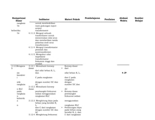 Kompetensi
Indikator Materi Pokok
Pembelajaran
Penilaian
Alokasi Sumber
Dasar Waktu Belajar
rangkaia untuk membuktikan
1n rasio gukungan input-
kelistrika
output
transformator
1n 4.11.3. Menguji sebuah
tranformator untuk
menentukan nilai arus
dan memberikan tanda
polaritas arah arus
transformator.
4.11.4. Menguji transformator
pemisah dan
autotransformer.
4.11.5. Mengukur nilai
impedansi
transformator
frekuenis tinggi dan
rendah
3.12.Mengana
li
3.12.1. Memahami konsep
dasar •
Konsep dasar
dari
sis
dari sifat beban R, L,
dan sifat beban R, L, 4 JP
karakter
i C pada rangkaian dan C pada
stik dengan sumber DC dan
rangkaian
dengan
rangkaia AC sumber DC dan
n RLC
3.12.2. Memahami konsep
dasar AC
pada pembangkit frekuensi • Konsep dasar
rangkaia osilasi menggunakan pembangkit
n rangkaian RLC frekuensi osilasi
kelistrik
a 3.12.3. Menghitung daya pada menggunakan
n
beban yang bersifat R,
L, rangkaian RLC
dan C dari rangkaian • Perhitungan daya
dengan sumber DC dan pada beban yang
AC bersifat R, L, dan
3.12.4. Menghitung frekuensi C dari rangkaian
 