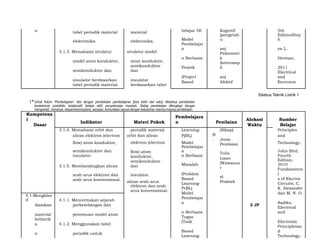 n tabel periodik material material belajar 5E Kognitif 5th
Model
(pengetah
u
EditionStep
helektronika. elektronika.
Pembelajar
a an) en L.
3.1.3. Memahami struktur struktur model
n Berbasis
Psikomori
k Herman,
model atom konduktor, atom konduktor,
Proyek
(keteramp
il 2011
semikonduktor dan
semikonduktor
dan
(Project an)
Electrical
and
insulator berdasarkan insulator Based Afektif Eectronic
tabel periodik material. berdasarkan tabel
Silabus Teknik Listrik 1
1*Untuk kolom “Pembelajaran” diisi dengan pendekatan pembelajaran [bisa lebih dari satu]. Misalnya pendekatan
kontekstual, portofolio, kolaboratif, belajar aktif, penyelesaian masalah. Setiap pendekatan dilengkapi dengan
mengamati, menanya, eksperimen/explore, asosiasi, komunikasi sesuai dengan kebutuhan masing-masing pendekatan.
Kompetens
i
Indikator Materi Pokok
Pembelajara
n Penilaian
Alokasi Sumber
Dasar Waktu Belajar
3.1.4. Memahami orbit dan periodik material. Learning- (Sikap) Principles
aliran elektron (electron orbit dan aliran PjBL) B
. Jenis
and
flow) atom konduktor, elektron (electron Model Technology,Penilaian
semikonduktor dan flow) atom
Pembelajar
a John Bird,
Tulis
insulator. n Berbasis Fourthkonduktor, Lisan
Masalah
Edition,
20103.1.5. Membandingkan aliran
semikonduktor
dan
(Wawanca
r
(Problem
Fundamenta
larah arus elektron dan insulator. a)
Based s of Electricarah arus konvensional. aliran arah arus PraktekLearning- Circuits, C.
elektron dan arah
PrBL) K. Alexander
arus konvensional.
Model dan M. N. O.
4.1.Mengklas
if 4.1.1. Menceritakan sejarah
Pembelajar
a Sadiku
ikasikan perkembangan dan 2 JP
n Berbasis
Electrical
and
material penemuan model atom
Tugas
(Task Electronic
kelistrik
a 4.1.2. Menggunakan tabel
Based
Principlesan
d
n periodik untuk
Learning- Technology,
 