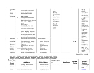 menggu
n memodelkan struktur
TBL)
Third
edition,
akan atom berdasarkan
Model John Bird
tabel kelompok material
Pembelajar
a BSc(Hons),
periodik elektronika.
n Berbasis CEng, CSci,
4.1.3. Menggambarkan orbit
Computer
CMath,
FIET,
elektron (electron orbits)
(Computer MIEE,FIIE,
dan aliran elektron
atom
Based FIMA,
konduktor,
Learning FcollT,2007
semikonduktor dan
(CBL)
Fundamenta
l
insulator berdasarkan
Electrical
and
tabel periodik material.
Electronic
4.1.4. Mensimulasikan aliran
Principles
arah arus elektron dan
Third
Edition
arah arus konvensional.
Christopher
3.2.Memaha- 3.2.1. Memahami satuan dasar satuan dasar
R
Robertson,
mi peng- listrik menurut sistem listrik menurut 2 JP
2008
gunaan
internasional (Le
Systeme sistem
Build Your
satuan
International d’Unites-
SI).
internasional
(Le
Own Fuel
dasar 3.2.2. Memahami satuan- Systeme
Cells, Phillip
listrik satuan charge, force, International
Hurley,
2005
menurut work dan power dalam d’Unites-SI).
Silabus Teknik Listrik 2
1*Untuk kolom “Pembelajaran” diisi dengan pendekatan pembelajaran [bisa lebih dari satu]. Misalnya pendekatan
kontekstual, portofolio, kolaboratif, belajar aktif, penyelesaian masalah. Setiap pendekatan dilengkapi dengan
mengamati, menanya, eksperimen/explore, asosiasi, komunikasi sesuai dengan kebutuhan masing-masing pendekatan.
Kompetens
i
Indikator Materi Pokok
Pembelajara
n Penilaian
Alokasi Sumber
Dasar Waktu Belajar
sistem contoh perhitungan satuan-satuan Experiments
internasi sederhana. charge, force, Fuel cell, h-
onal 3.2.3. Memahami satuan- work dan power
tech,
www.h-
 