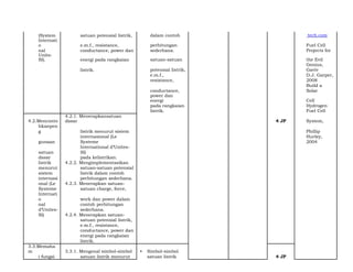 (System satuan potensial listrik, dalam contoh tech.com
Internati
o e.m.f., resistance, perhitungan Fuel Cell
nal conductance, power dan sederhana. Projects for
Units-
SI). energi pada rangkaian satuan-satuan the Evil
listrik. potensial listrik,
Genius,
Gaviv
e.m.f., D.J. Garper,
resistance, 2008
conductance,
Build a
Solar
power dan
energi Cell
pada rangkaian Hydrogen
listrik. Fuel Cell
4.2.Menconto
4.2.1. Menerapkansatuan
dasar 4 JP System,
hkanpen
g listrik menurut sistem Phillip
gunaan
internasional (Le
Systeme
Hurley,
2004
satuan
International d’Unites-
SI)
dasar pada kelistrikan.
listrik 4.2.2. Mengimplementasikan
menurut satuan-satuan potensial
sistem listrik dalam contoh
internasi perhitungan sederhana.
onal (Le 4.2.3. Menerapkan satuan-
Systeme satuan charge, force,
Internati
o work dan power dalam
nal contoh perhitungan
d’Unites- sederhana.
SI) 4.2.4. Menerapkan satuan-
satuan potensial listrik,
e.m.f., resistance,
conductance, power dan
energi pada rangkaian
listrik.
3.3.Memaha
m 3.3.1. Mengenal simbol-simbol • Simbol-simbol
i fungsi satuan listrik menurut satuan listrik 4 JP
 