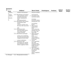 Kompeten
si
Indikator Materi Pokok Pembelajaran Penilaian
Alokasi Sumber
Dasar Waktu Belajar
rangkaia standar internasional. menurut standar
n
resistor 3.3.2. Menjelaskan perubahan internasional.
rangkaia nilai hambatan listrik • Perubahan nilai
n terhadap konstanta hambatan listrik
kelistrik
a
bahan, panjang dan
luas terhadap
n. penampang kawat. konstanta bahan,
3.3.3. Memahami nilai resistor panjang dan luas
berdasarkan kode
warna penampang
menurut standar deret kawat.
E6, E12, E24, dan deret • Nilai resistor
E96.
berdasarkan
kode
3.3.4. Memahami beda warna menurut
potensial dalam aliran standar deret E6,
arus listrik beban E12, E24, dan
resistor berbeda. deret E96.
3.3.5. Memahami hubungan • Beda potensial
antara arus, hambatan
dalam aliran
arus
dan beda potensial pada listrik beban
rangkaian listrik beban resistor berbeda.
resistor sederhana. •
Hubungan
antara
3.3.6. Memahami sifat arus, hambatan
hubungan seri, paralel dan beda
dan kombinasi resistor potensial pada
dalam rangkaian listrik. rangkaian listrik
beban resistor
sederhana.
• Sifat hubungan
seri, paralel dan
kombinasi
resistor
dalam rangkaian
listrik.
4.3. Menguji 4.3.1. Mengimplementasikan
 