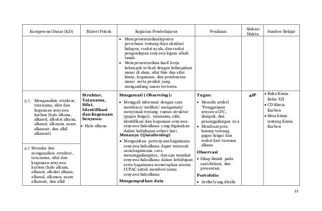 Silabus Kimia Kurikulum 2013 kelas XII SMA