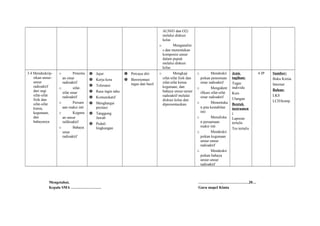 Al,NH3 dan O2)
melalui diskusi
kelas
o Menganalisi
s dan menentukan
komposisi unsur
dalam pupuk
melalui diskusi
kelas
3.4 Mendeskrip-
sikan unsur-
unsur
radioaktif
dari segi
sifat-sifat
fisik dan
sifat-sifat
kimia,
kegunaan,
dan
bahayanya
o Penemu
an sinar
radioaktif
o sifat-
sifat sinar
radioaktif
o Persam
aan reaksi inti
o Keguna
an unsur
rafdioaktif
o Bahaya
sinar
radioaktif
 Jujur
 Kerja kera
 Toleransi
 Rasa ingin tahu
 Komunikatif
 Menghargai
prestasi
 Tanggung
Jawab
 Peduli
lingkungan
 Percaya diri
 Berorientasi
tugas dan hasil
o Mengkaji
sifat-sifat fisik dan
sifat-sifat kimia
kegunaan, dan
bahaya unsur-unsur
radioaktif melalui
diskusi kelas dan
dipresentasikan.
o Mendeskri
psikan penemuan
sinar radioaktif
o Mengident
ifikasi sifat-sifat
sinar radioaktif
o Menentuka
n pita kestabilan
inti
o Menuliska
n persamaan
reaksi inti
o Mendeskri
psikan kegunaan
unsur-unsur
radioaktif
o Mendeskri
psikan bahaya
unsur-unsur
radioaktif
Jenis
tagihan:
Tugas
individu
Kuis
Ulangan
Bentuk
instrumen
:
Laporan
tertulis
Tes tertulis
4 JP Sumber:
Buku Kimia
Internet
Bahan:
LKS
LCD/komp.
Mengetahui,
Kepala SMA ……………………
………………,…………………20…
Guru mapel Kimia
 