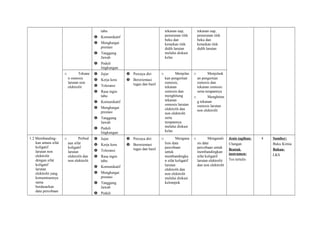tahu
 Komunikatif
 Menghargai
prestasi
 Tanggung
Jawab
 Peduli
lingkungan
tekanan uap,
penurunan titik
beku dan
kenaikan titik
didih larutan
melalui diskusi
kelas
tekanan uap,
penurunan titik
beku dan
kenaikan titik
didih larutan
o Tekana
n osmosis
larutan non
elektrolit
 Jujur
 Kerja kera
 Toleransi
 Rasa ingin
tahu
 Komunikatif
 Menghargai
prestasi
 Tanggung
Jawab
 Peduli
lingkungan
 Percaya diri
 Berorientasi
tugas dan hasil
o Menjelas
kan pengertian
osmosis,
tekanan
osmosis dan
menghitung
tekanan
osmosis larutan
elektrolit dan
non elektrolit
serta
terapannya
melalui diskusi
kelas
o Menjelask
an pengertian
osmosis dan
tekanan osmosis
serta terapannya
o Menghitun
g tekanan
osmosis larutan
non elektrolit
1.2 Membanding-
kan antara sifat
koligatif
larutan non
elektrolit
dengan sifat
koligatif
larutan
elektrolit yang
konsentrasinya
sama
berdasarkan
data percobaan
o Perbed
aan sifat
koligatif
larutan
elektrolit dan
non elektrolit
 Jujur
 Kerja kera
 Toleransi
 Rasa ingin
tahu
 Komunikatif
 Menghargai
prestasi
 Tanggung
Jawab
 Peduli
 Percaya diri
 Berorientasi
tugas dan hasil
o Mengana
lisis data
percobaan
untuk
membandingka
n sifat koligatif
larutan
elektrolit dan
non elektrolit
melalui diskusi
kelompok
o Menganali
sis data
percobaan untuk
membandingkan
sifat koligatif
larutan elektrolit
dan non elektrolit
Jenis tagihan:
Ulangan
Bentuk
instrumen:
Tes tertulis
4 Sumber:
Buku Kimia
Bahan:
LKS
 