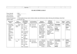 lingkungan
SILABUS PEMBELAJARAN
Nama Sekolah : SMA ......................
mata Pelajaran : KIMIA
Kelas/Semester : XII/1
Standar Kompetensi : 2. Menerapkan konsep reaksi oksidasi-reduksi dan elektrokimia dalam teknologi dan kehidupan sehari-hari.
Alokasi waktu : 26 JP (UH 2 JP)
Kompetensi
Dasar
Materi
Pembelajaran
Nilai Budaya
Dan Karakter
Bangsa
Kewirausahaan/
Ekonomi Kreatif
Kegiatan
pembelajaran
Indikator
Pencapaian
Kompetensi
Penilaian
Alokasi
waktu
Sumber/
Bahan/alat
2.1 Menerapkan
konsep reaksi
oksidasi-
reduksi
dalam sistem
elektrokimia
yang
melibatkan
energi listrik
dan
kegunaannya
dalam
mencegah
korosi dan
dalam
industri
o Penyet
araan reaksi
redoks
 Jujur
 Kerja kera
 Toleransi
 Rasa ingin
tahu
 Komunikatif
 Menghargai
prestasi
 Tanggung
Jawab
 Peduli
lingkungan
 Percaya diri
 Berorientasi
tugas dan hasil
o Menyetar
akan persamaan
reaksi redoks
dengan cara
setengah reaksi
(ion-elektron)
dan perubahan
biangan oksidasi
(PBO) melalui
diskusi kelas.
o Berlatih
menyetarakan
reaksi redoks
o Menyetara
kan reaksi redoks
dengan cara
setengah reaksi
o Menyetara
kan reaksi redoks
dengan cara
perubahan
bilangan oksidasi
(PBO)
Jenis tagihan:
Tugas individu
Ulangan
Bentuk
instrumen:
Tes tertulis
4 JP Sumber:
Buku Kimia
Bahan:
LKS
LCD/komp.
o Sel
Volta
 Jujur
 Kerja kera
 Toleransi
 Rasa ingin
tahu
 Komunikatif
 Percaya diri
 Berorientasi
tugas dan hasil
o Merancan
g dan melakukan
percobaan sel
volta dalam
kerja kelompok
di laboratorium
o Berlatih
o Menyimpu
lkan ciri-ciri
reaksi redoks
yang berlangsung
secara spontan
melalui
percobaan
Jenis tagihan:
Tugas individu
Tugas
kelompok
Ulangan
Bentuk
6 JP Sumber:
Buku Kimia
Bahan:
LKS
LCD/komp.
Bahan dan
 
